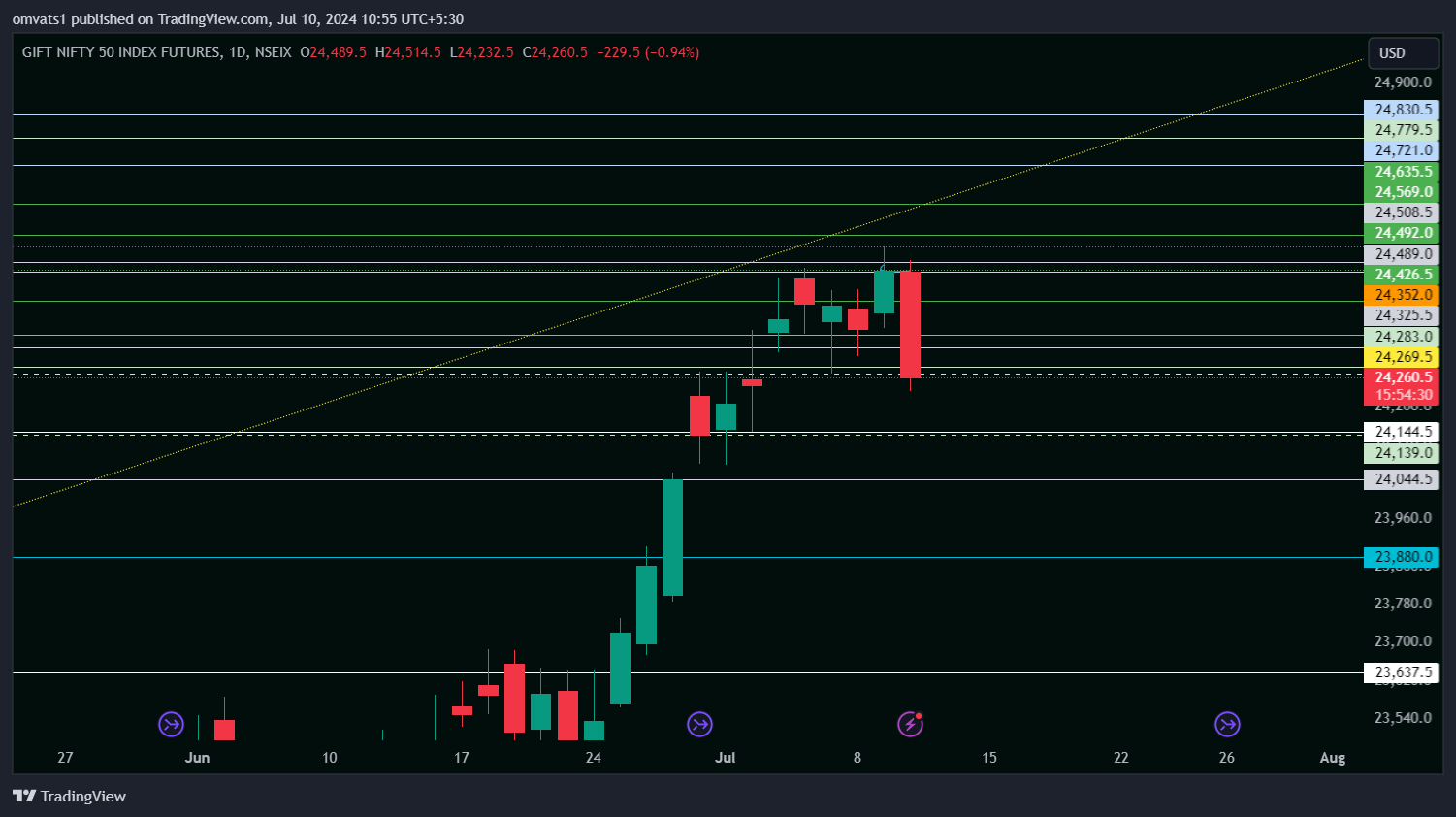NSEIX:NIFTY1! Chart Image by omvats1