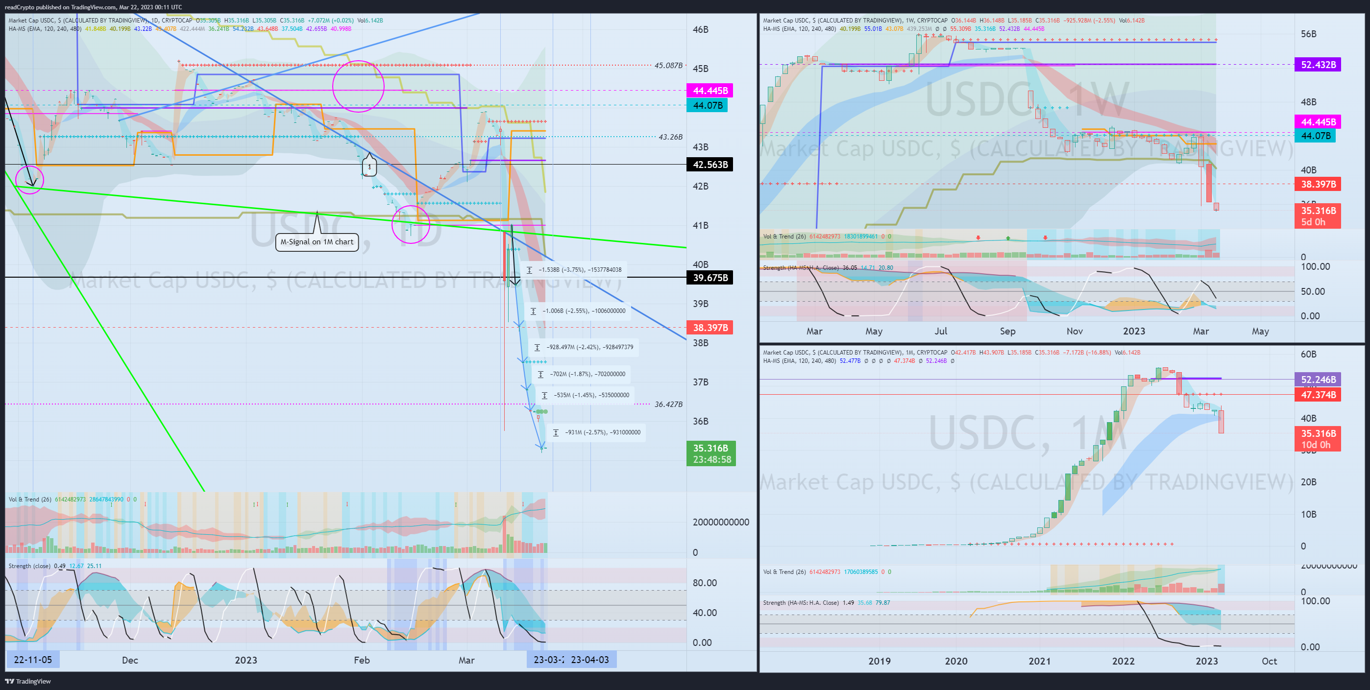 CRYPTOCAP:USDC Chart Image by readCrypto