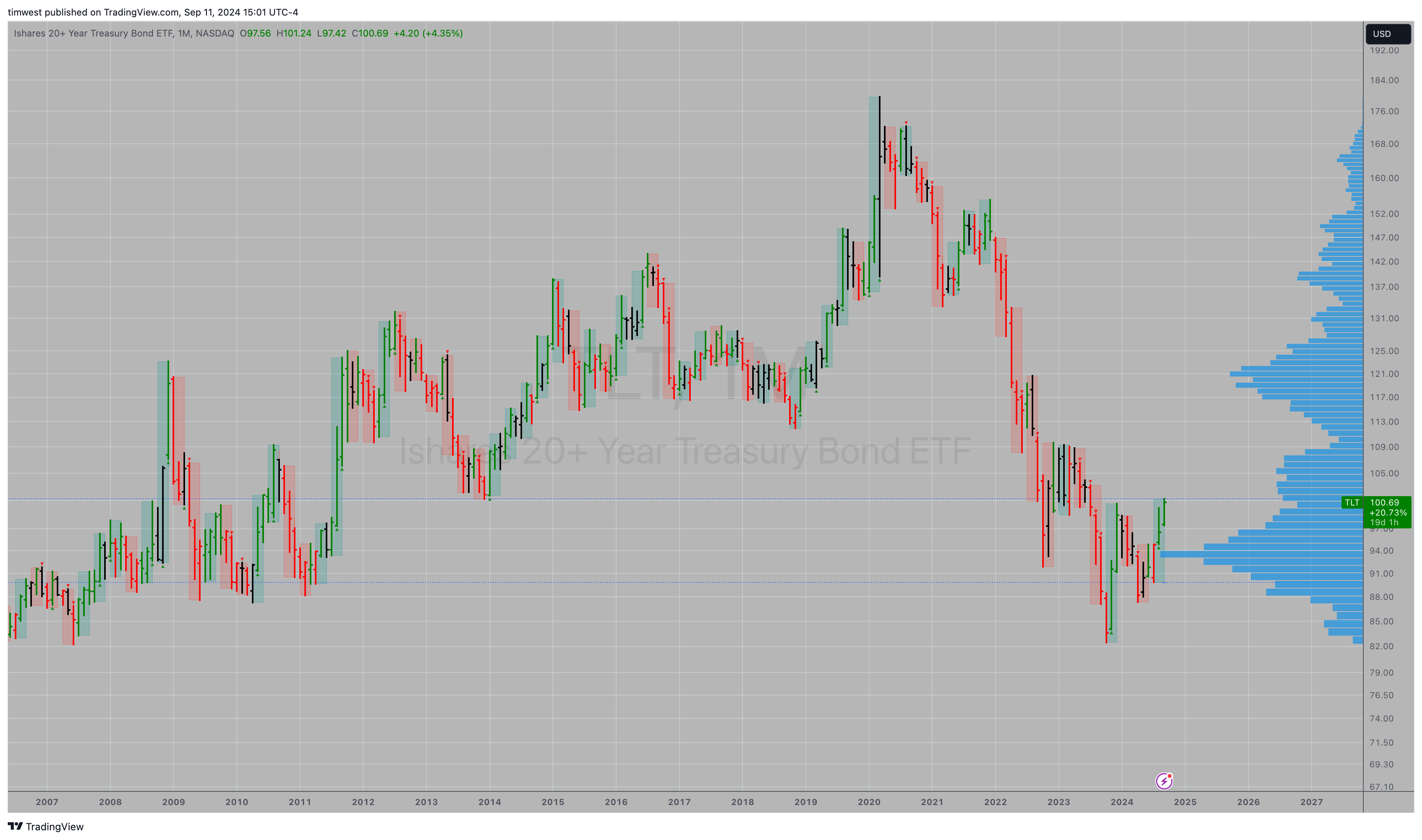 BATS:TLT Chart Image by timwest
