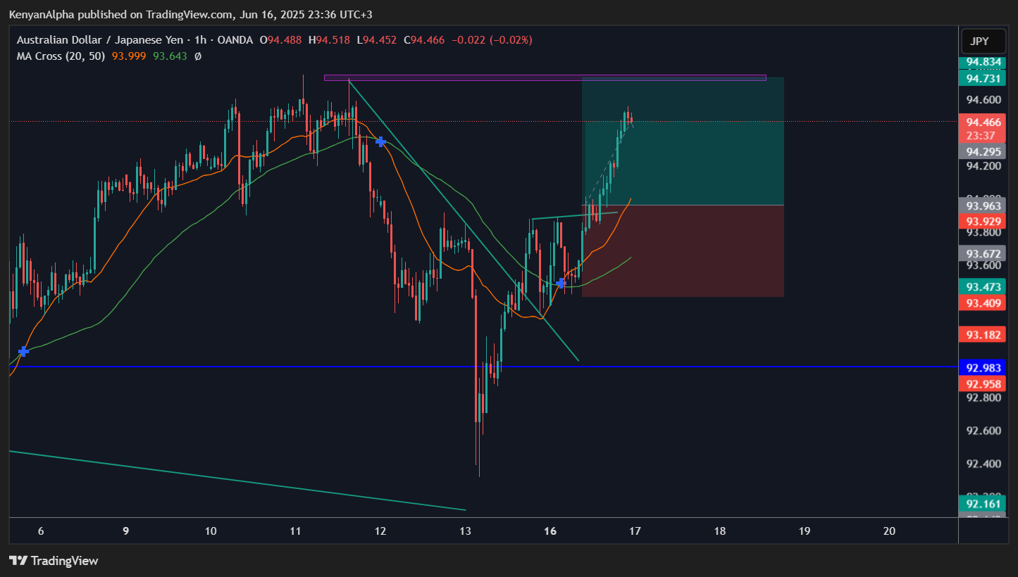 OANDA:AUDJPY Chart Image by KenyanAlpha