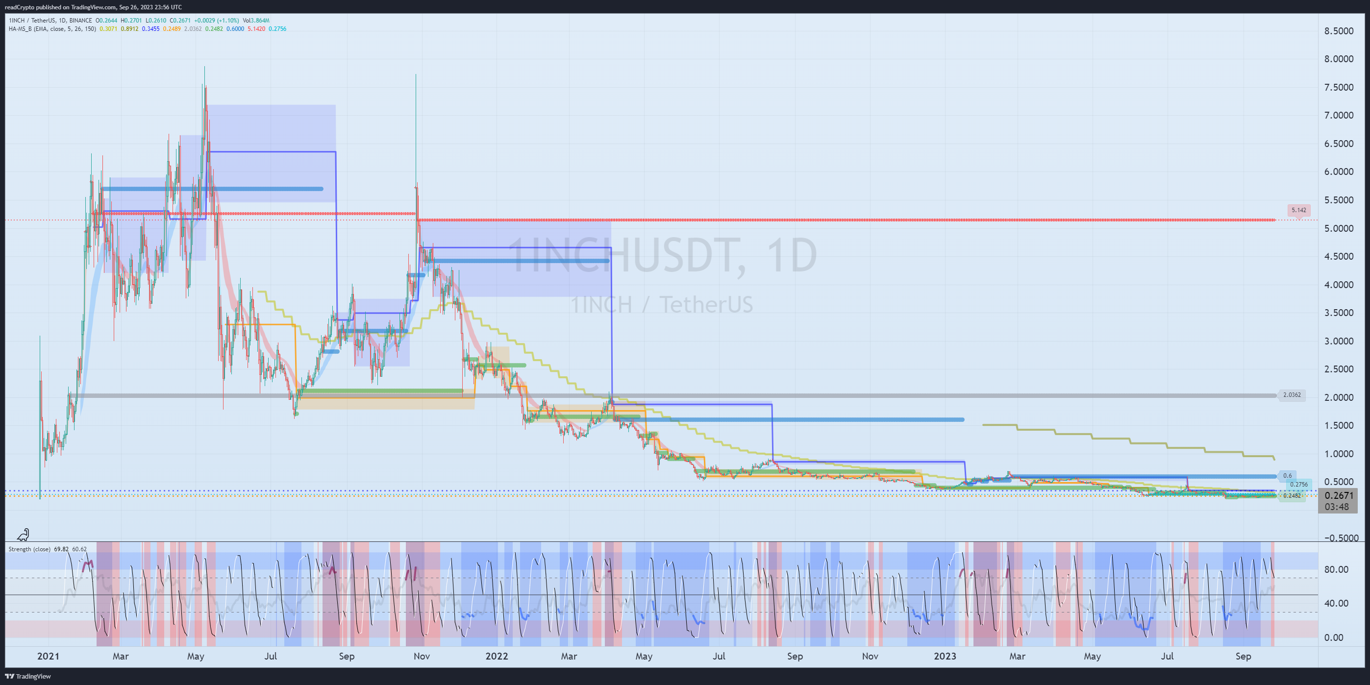 BINANCE:1INCHUSDT Chart Image by readCrypto