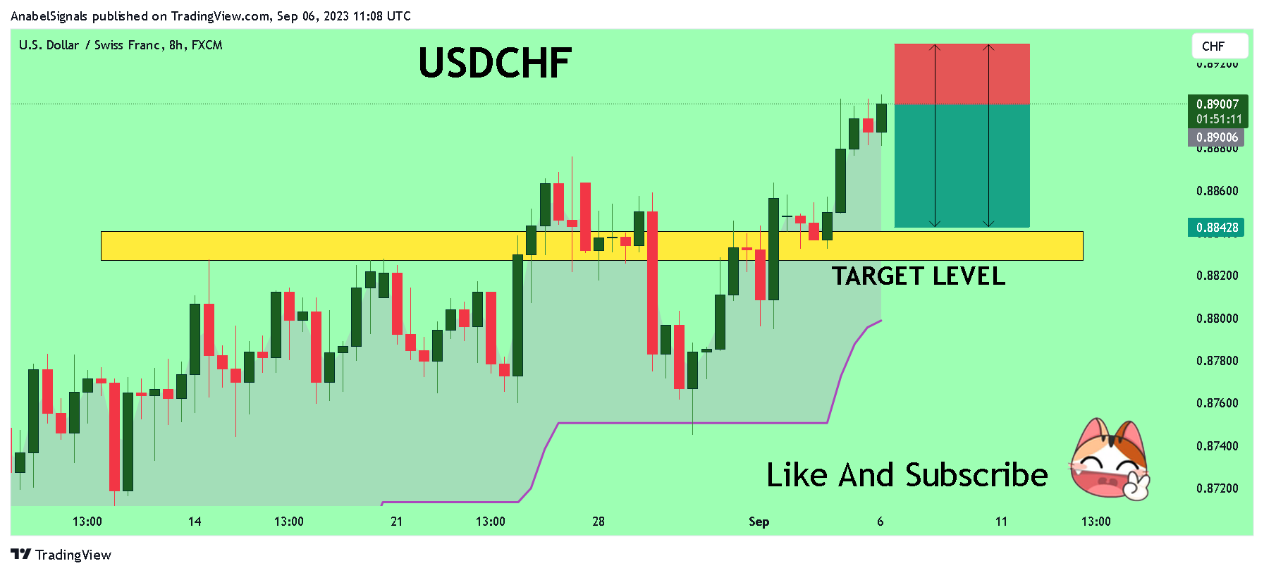 FX:USDCHF Chart Image by AnabelSignals