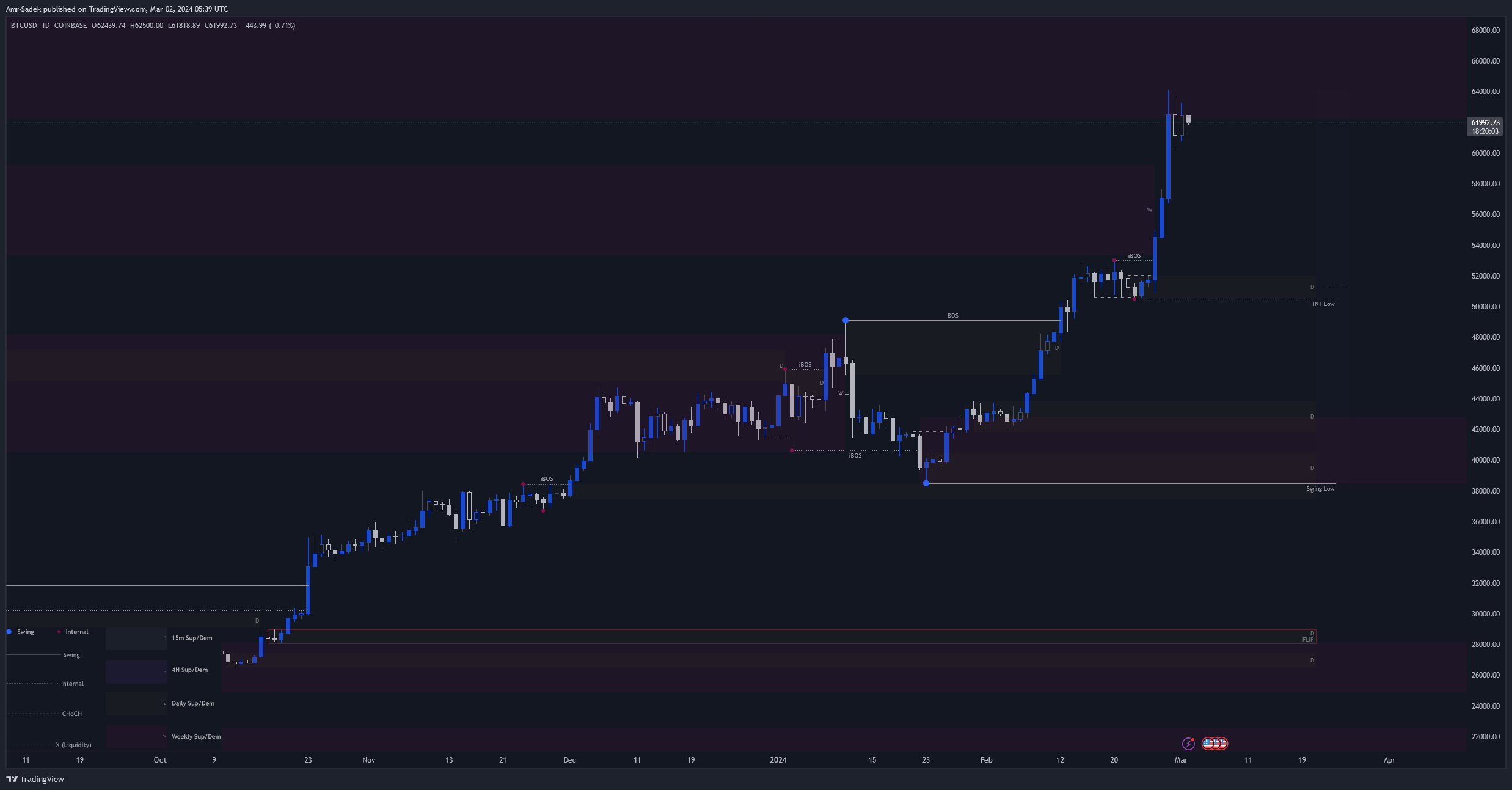 COINBASE:BTCUSD Chart Image by Amr-Sadek