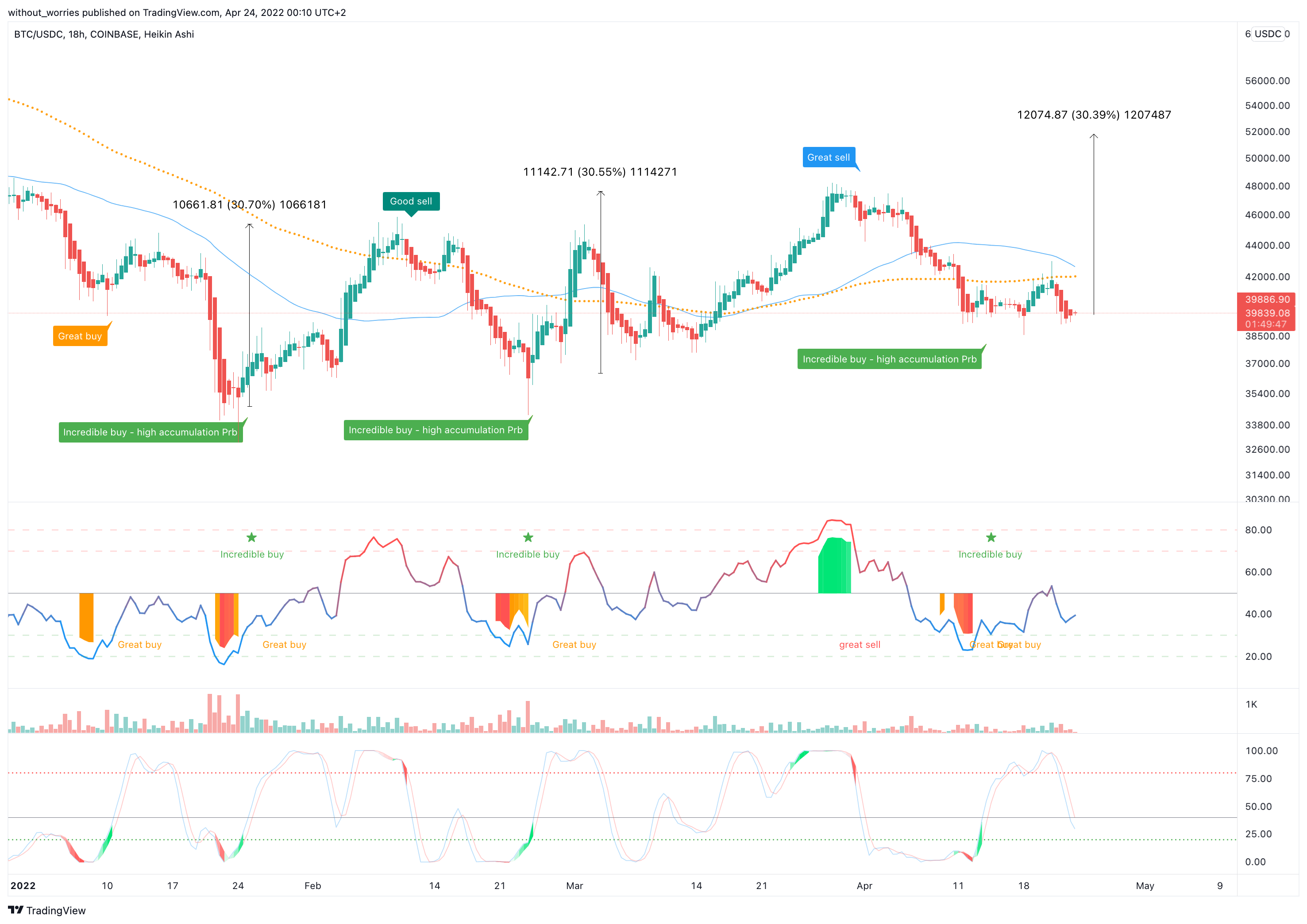 COINBASE:BTCUSDC Chart Image by without_worries