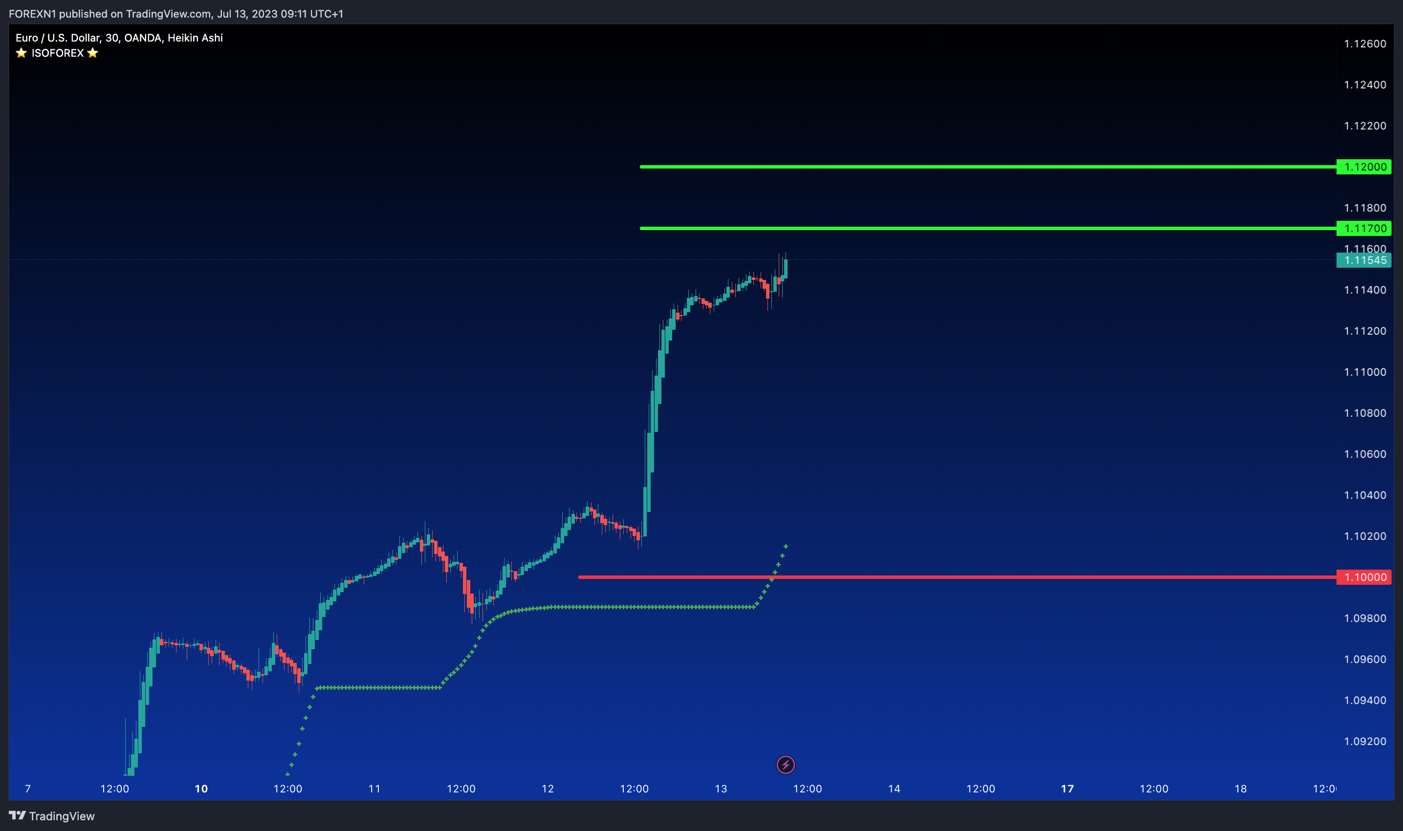 OANDA:EURUSD Chart Image by FOREXN1