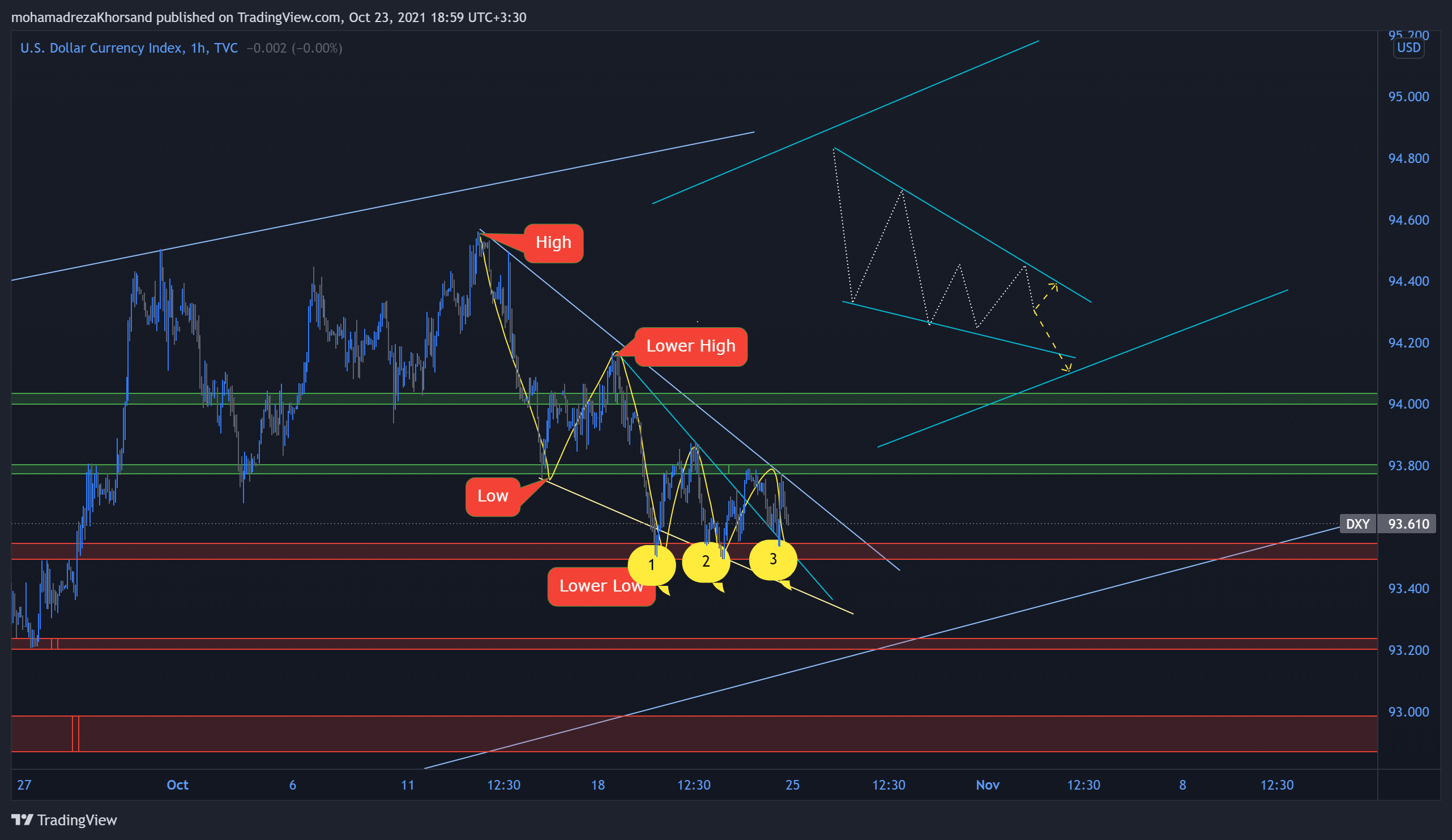 TVC:DXY Chart Image by mohamadrezaKhorsand