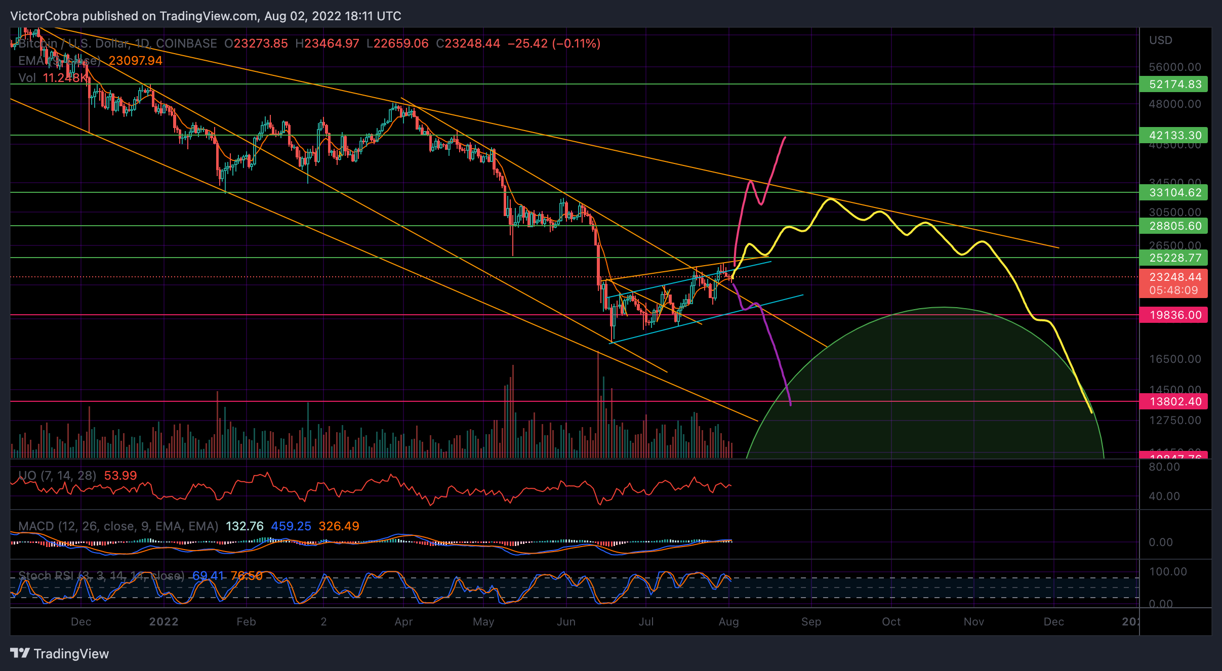 COINBASE:BTCUSD Chart Image by VictorCobra