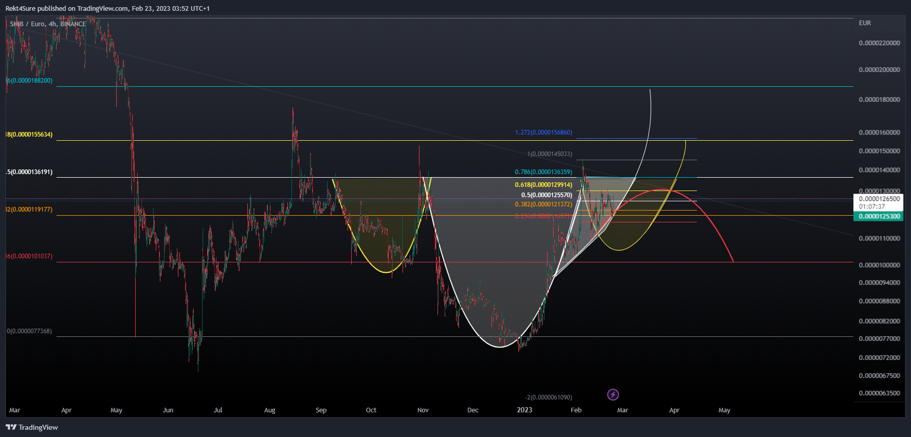 BINANCE:SHIBEUR Chart Image by Rekt4Sure
