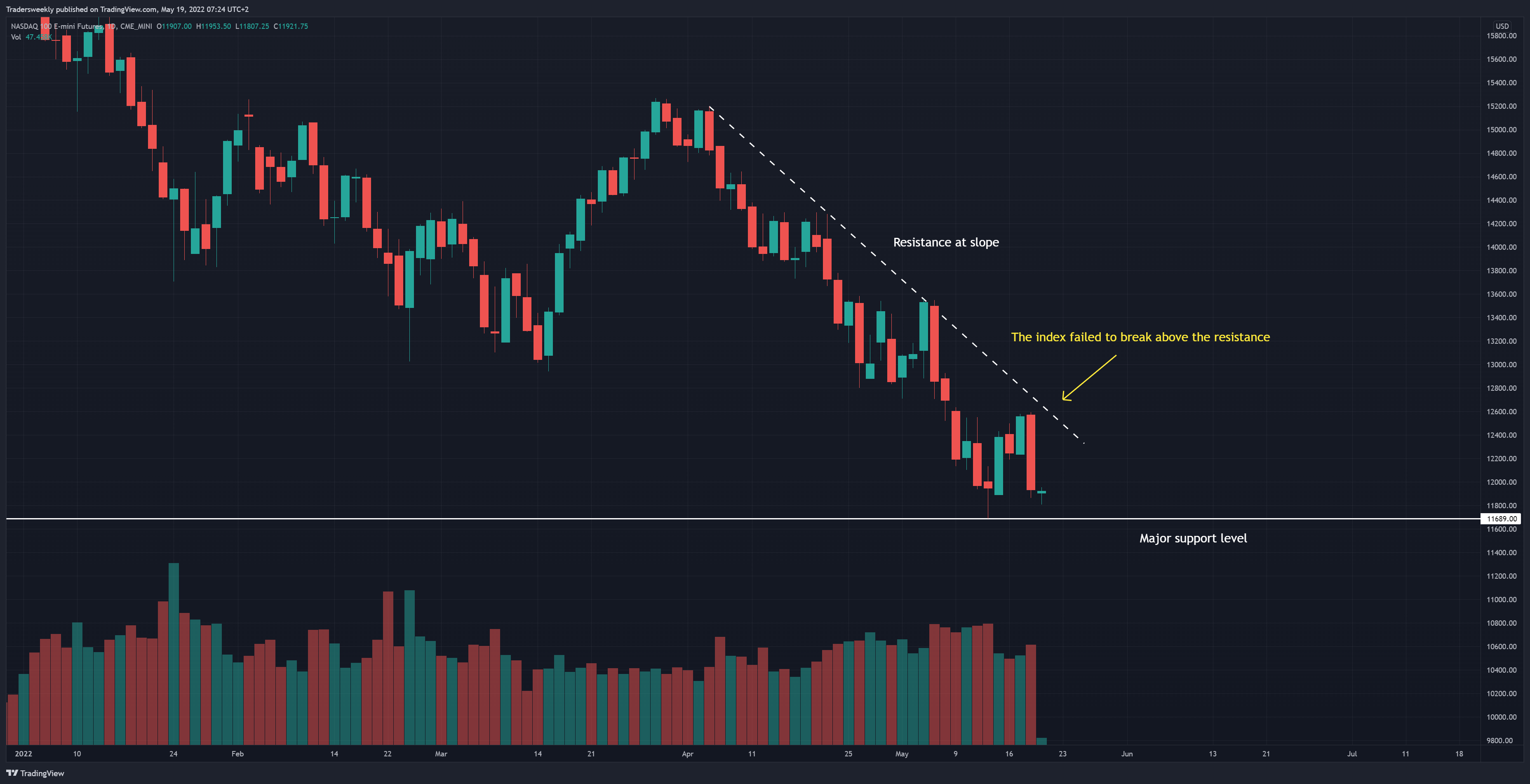 CME_MINI:NQ1! Chart Image by Tradersweekly