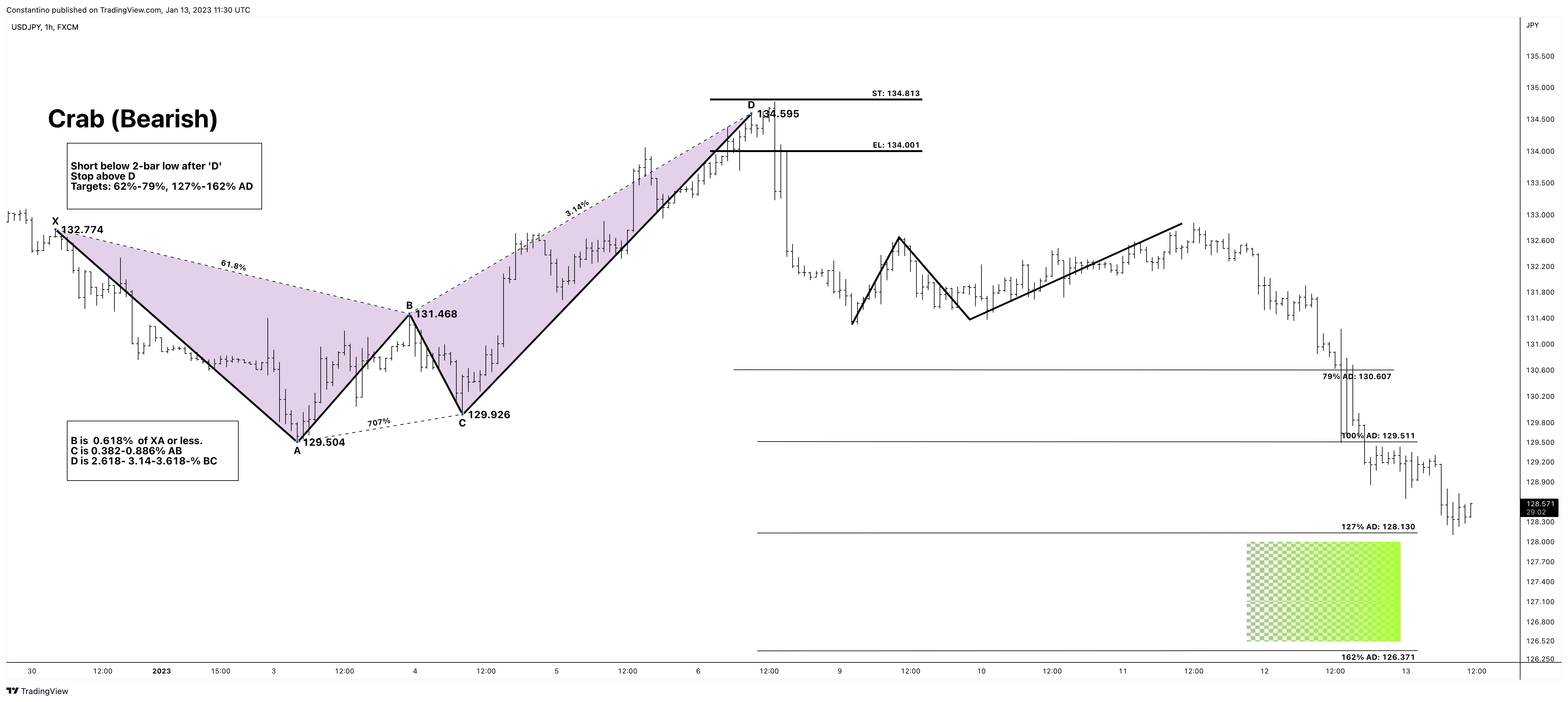 FX:USDJPY Chart Image by TradeChartPatternsLikeThePros