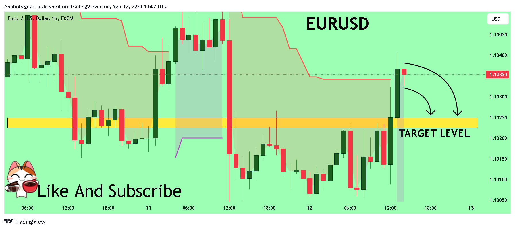 FX:EURUSD Chart Image by AnabelSignals
