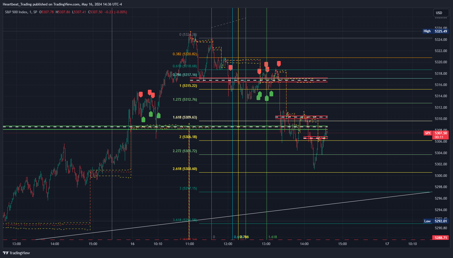 SP:SPX Chart Image by Heartbeat_Trading