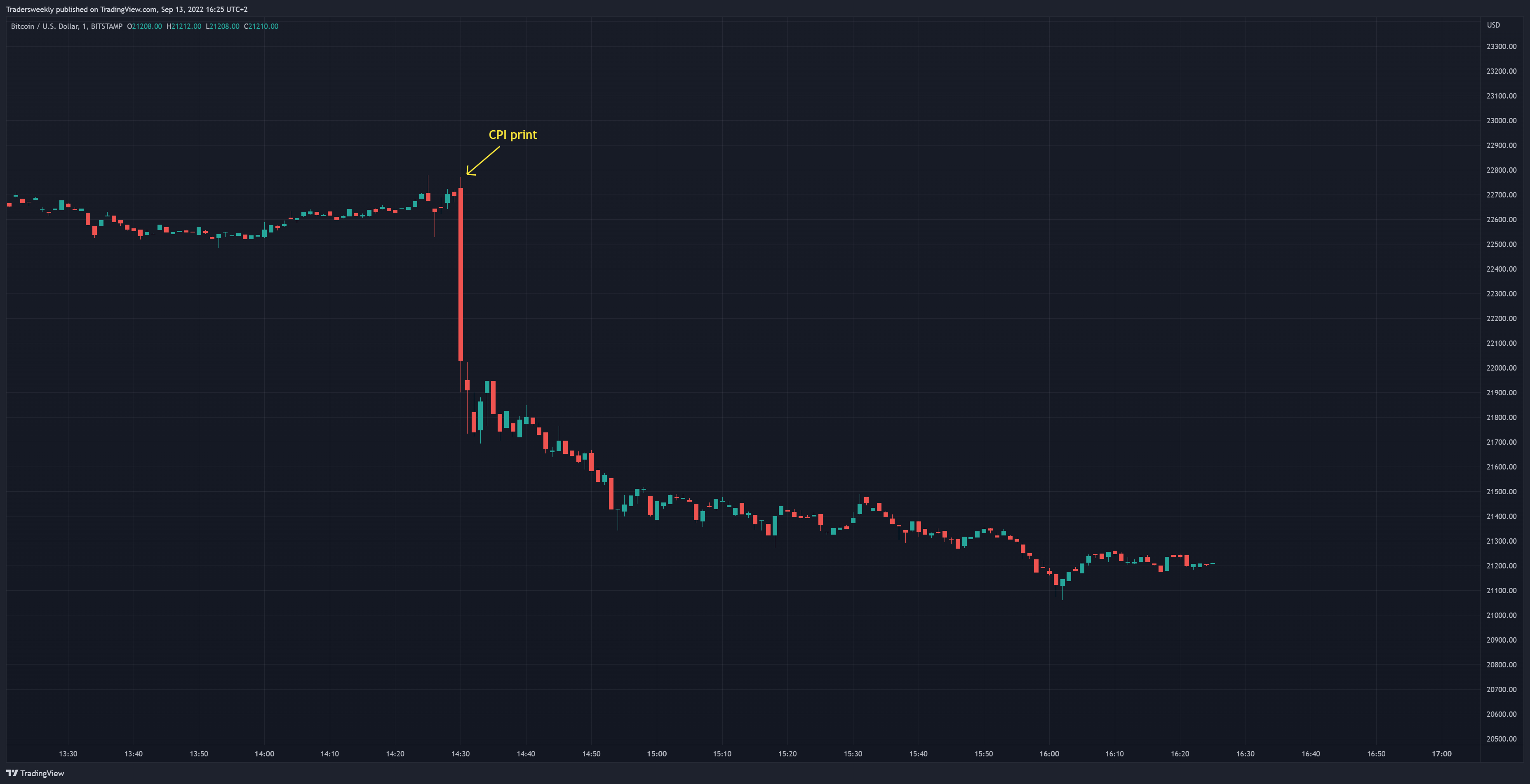 BITSTAMP:BTCUSD Chart Image by Tradersweekly
