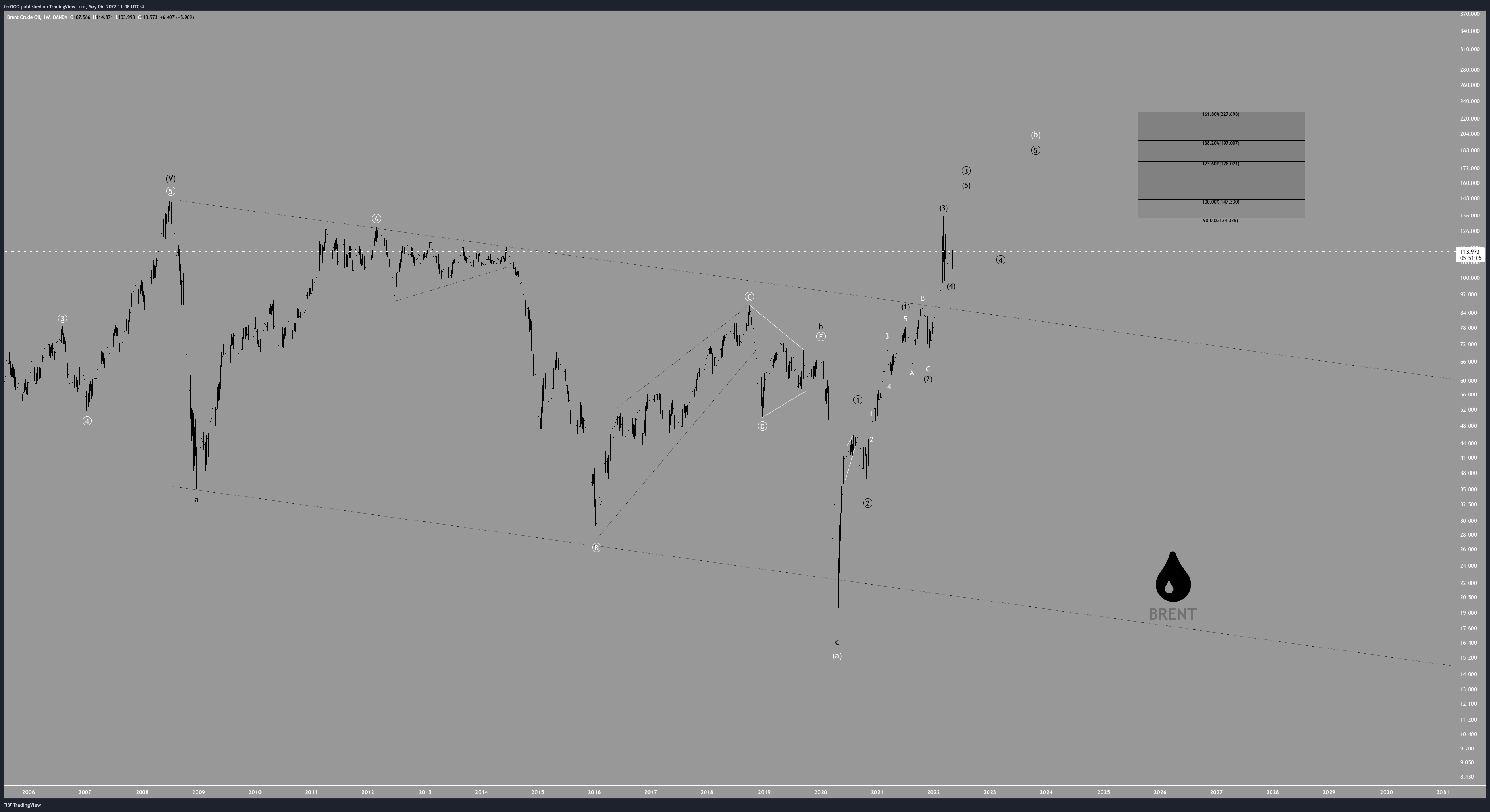 OANDA:BCOUSD Chart Image by ferGOD