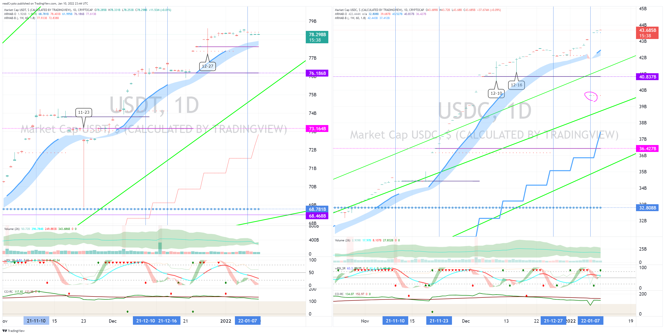 CRYPTOCAP:USDT Chart Image by readCrypto