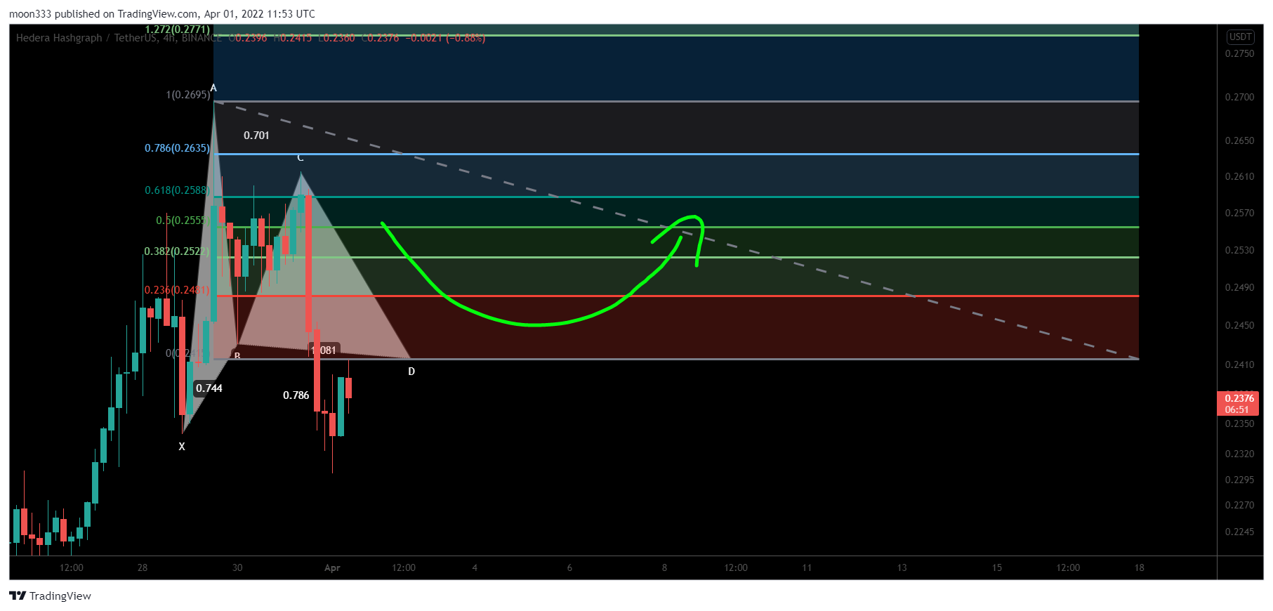 BINANCE:HBARUSDT Chart Image by moon333