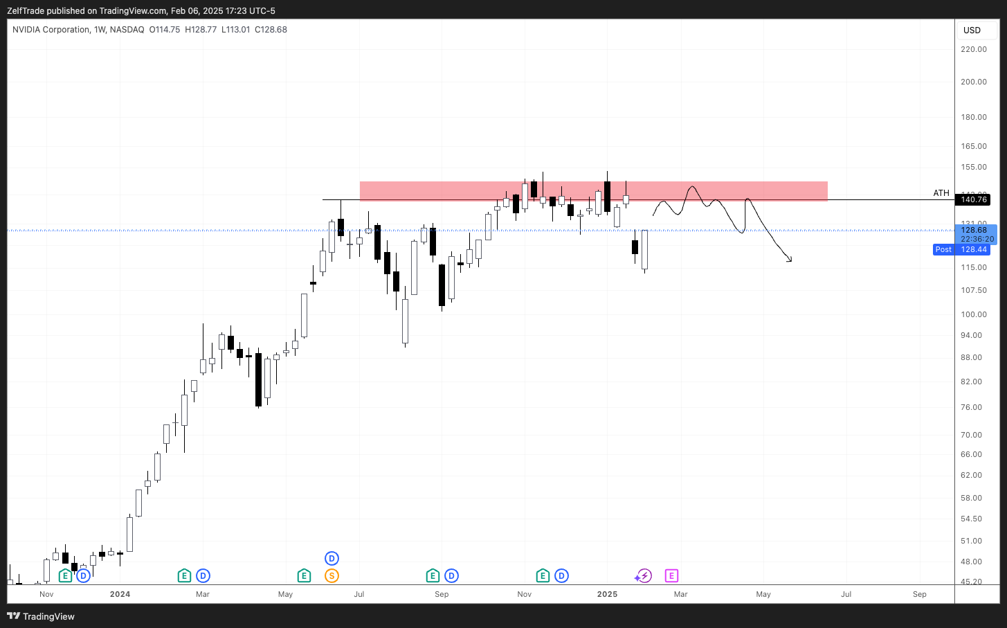 BATS:NVDA Chart Image by ZelfTrade