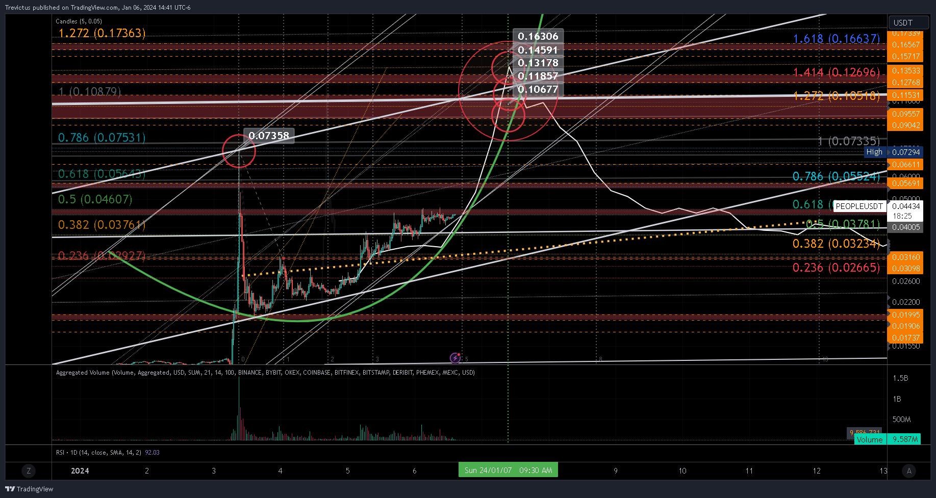 BINANCE:PEOPLEUSDT Chart Image by Trevictus