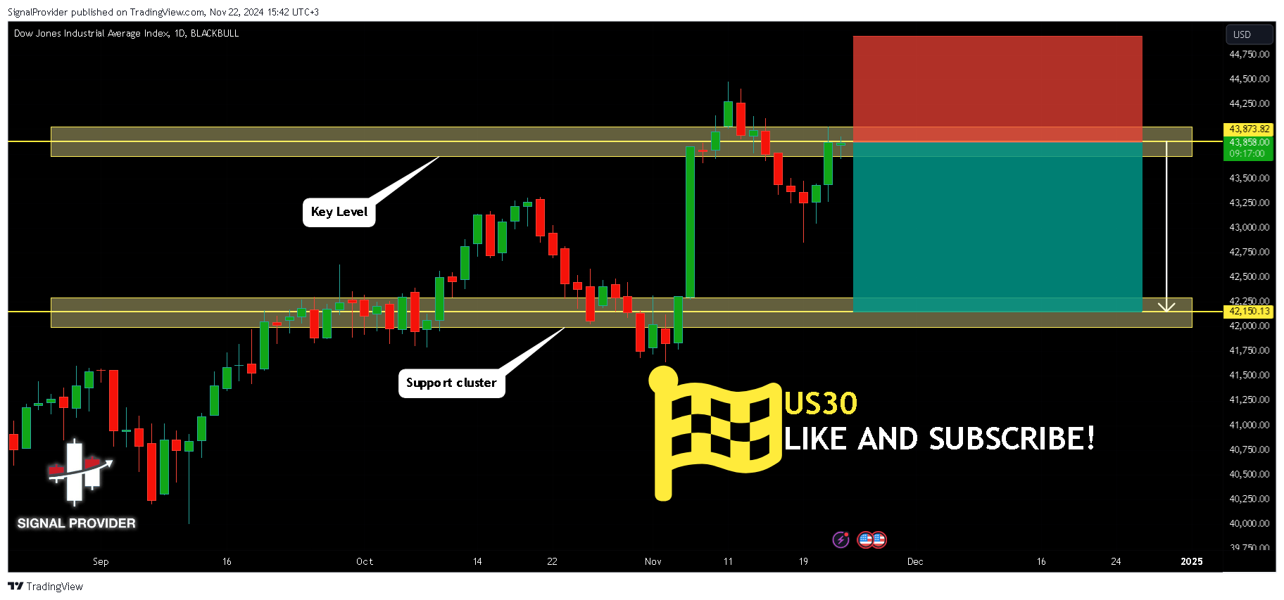 BLACKBULL:US30 Chart Image by SignalProvider