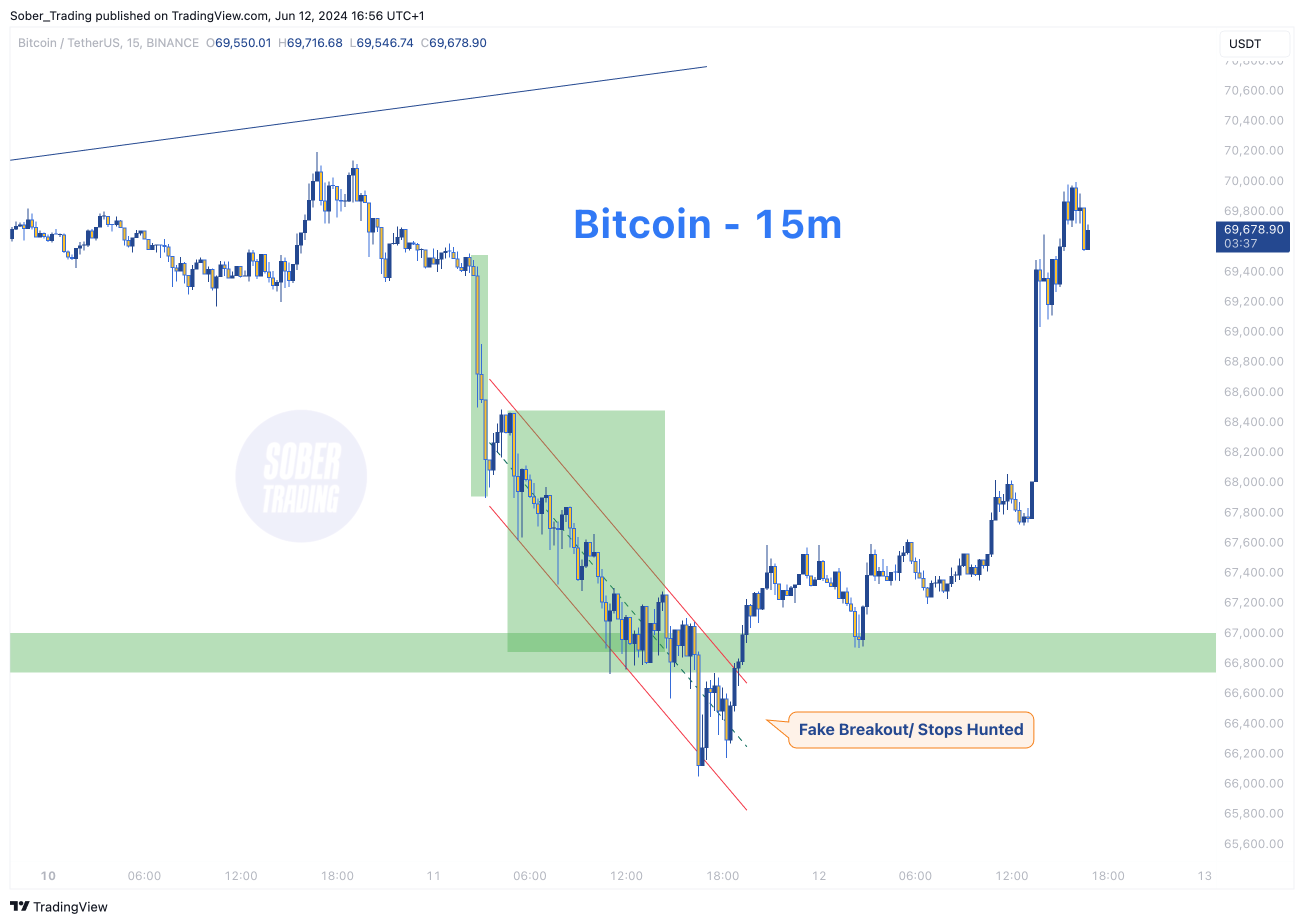 BINANCE:BTCUSDT Chart Image by Sober_Trading