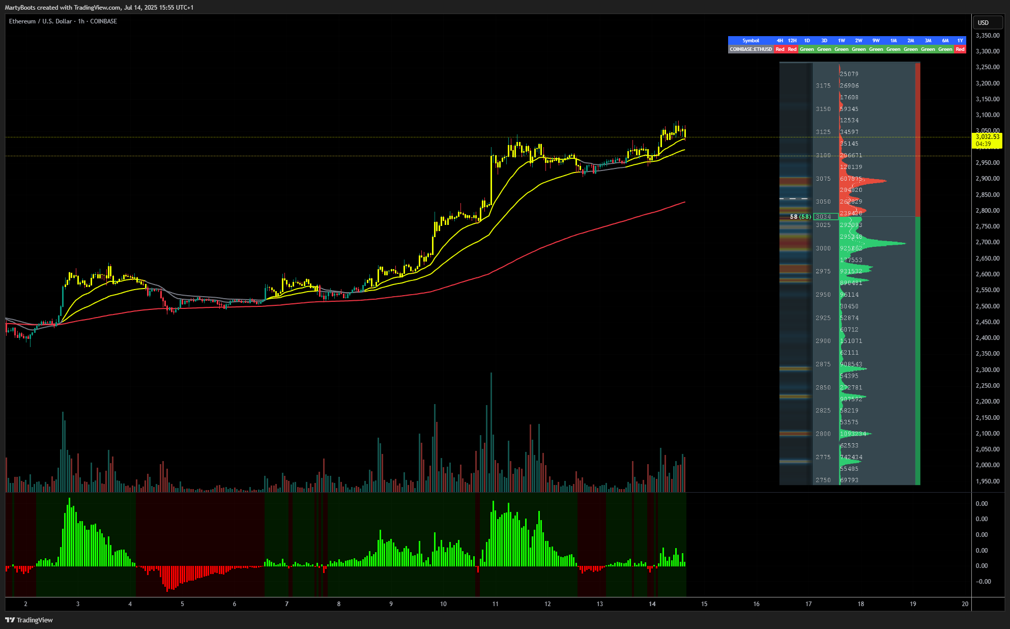 COINBASE:ETHUSD Chart Image by MartyBoots