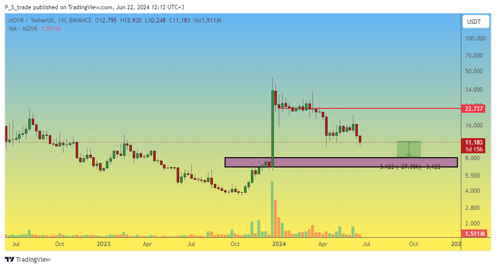 BINANCE:MOVRUSDT Chart Image by P_S_trade