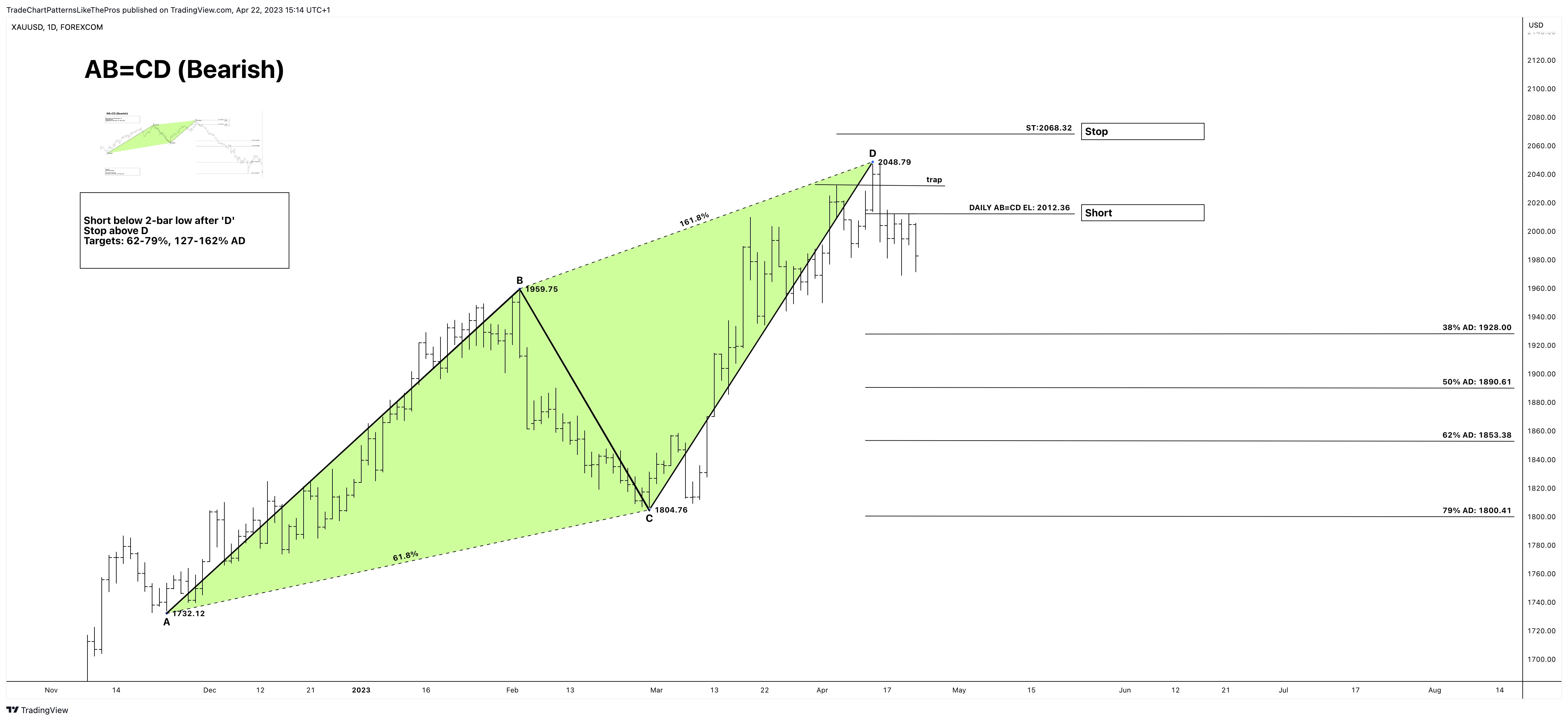 FOREXCOM:XAUUSD Chart Image by TradeChartPatternsLikeThePros