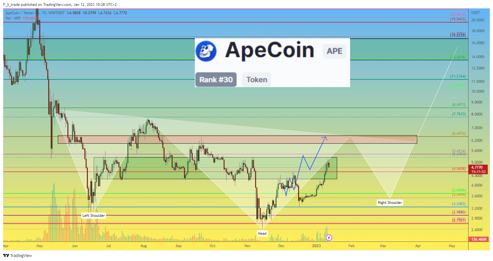 WHITEBIT:APEUSDT Chart Image by P_S_trade