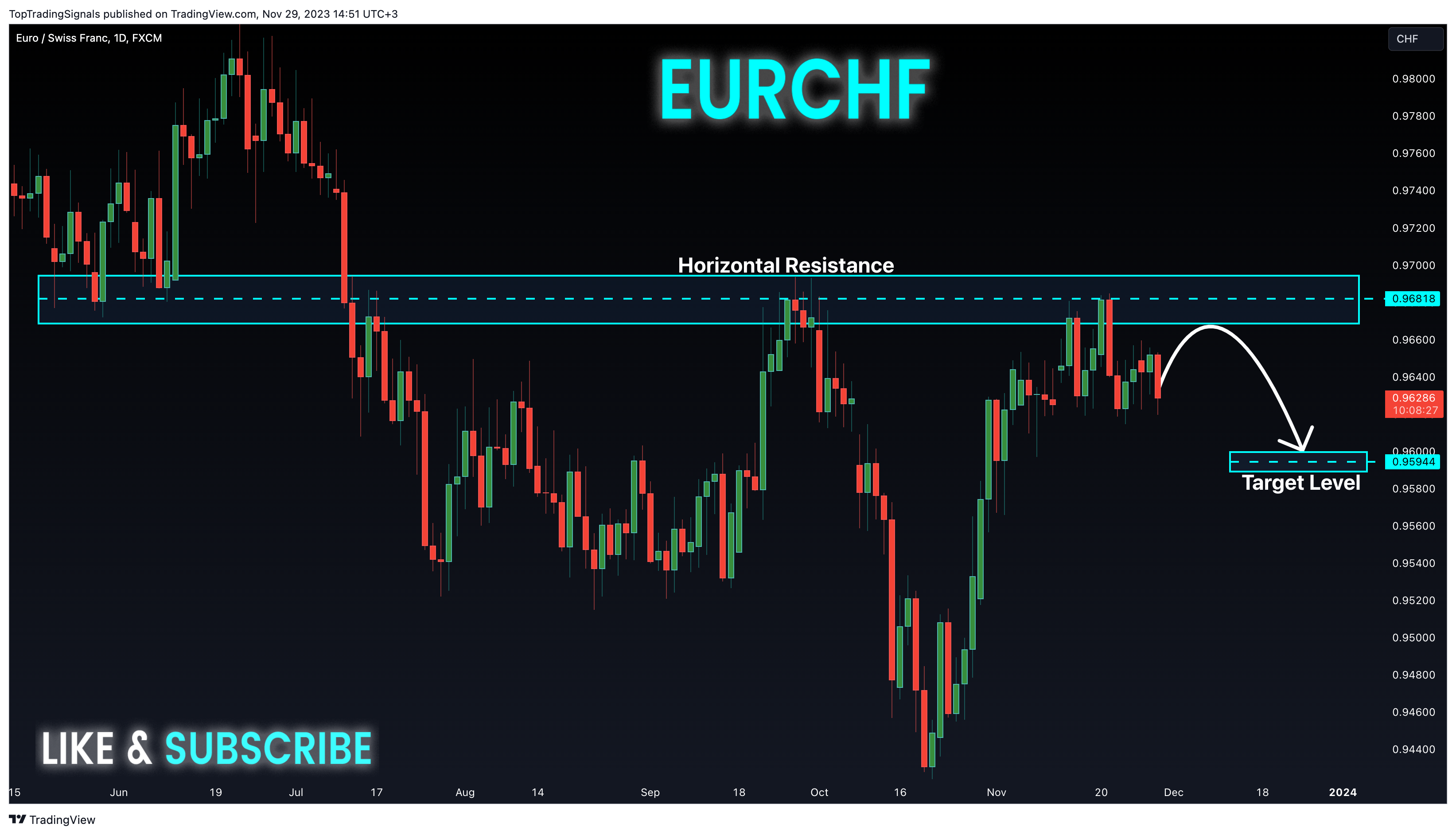 FX:EURCHF Chart Image by TopTradingSignals