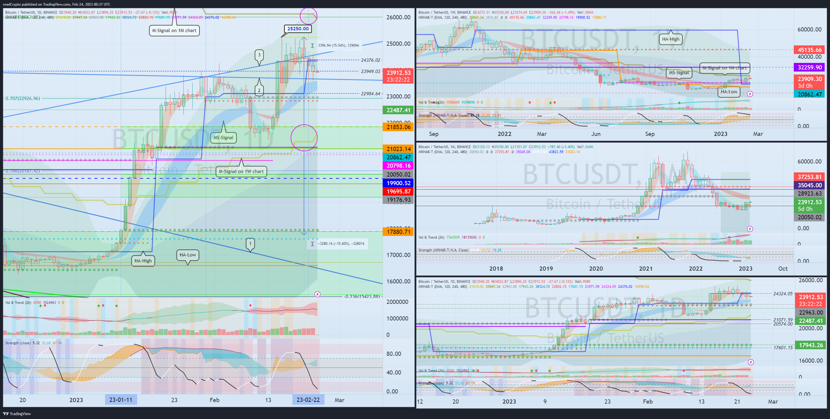 BINANCE:BTCUSDT Chart Image by readCrypto