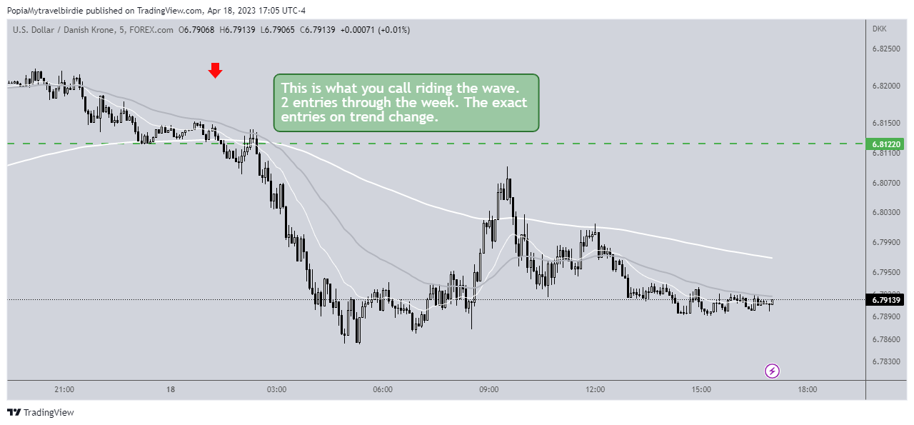 FOREXCOM:USDDKK Chart Image by PopiaMytravelbirdie
