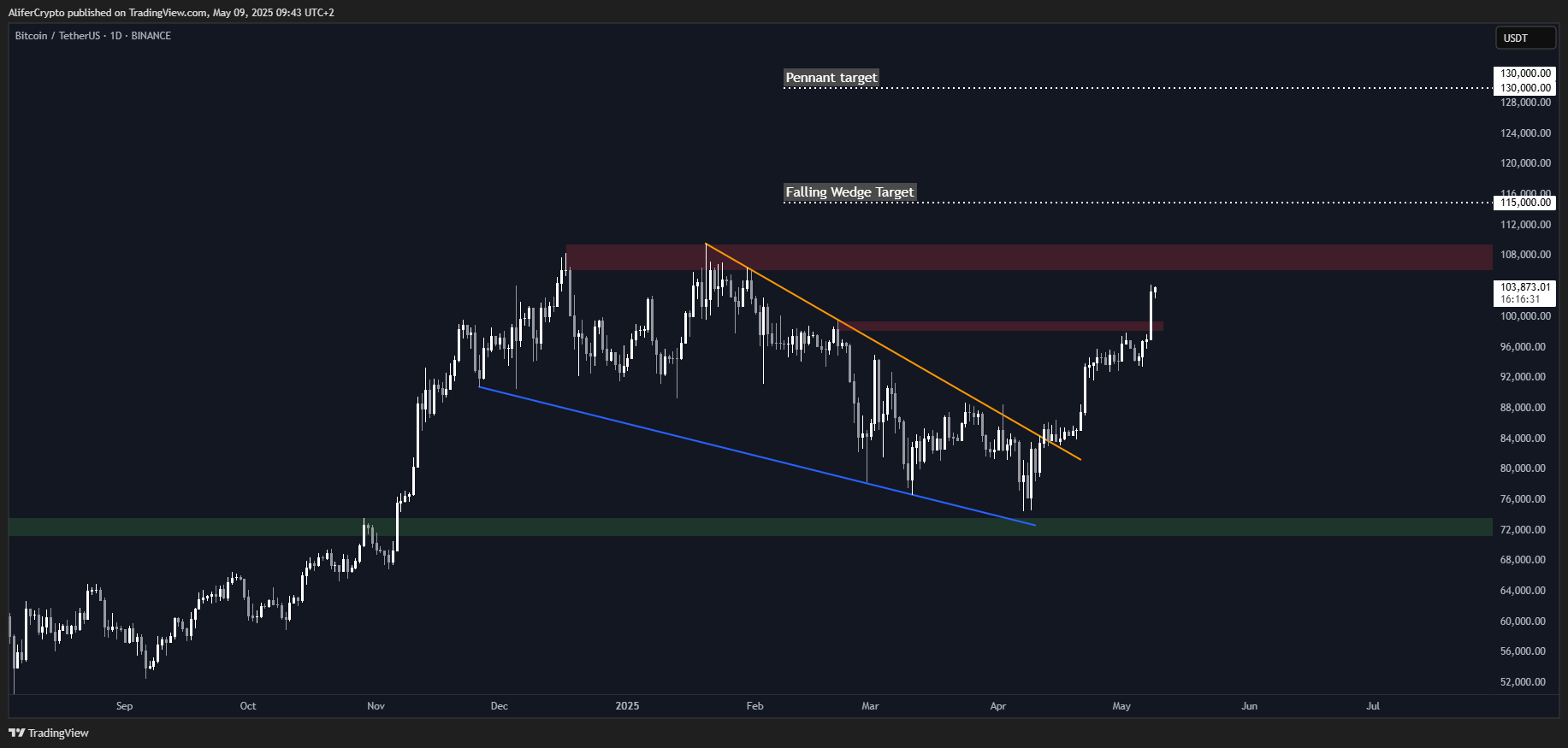 BINANCE:BTCUSDT Chart Image by AliferCrypto