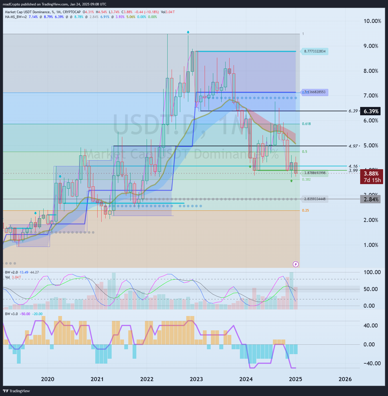 CRYPTOCAP:USDT.D Chart Image by readCrypto