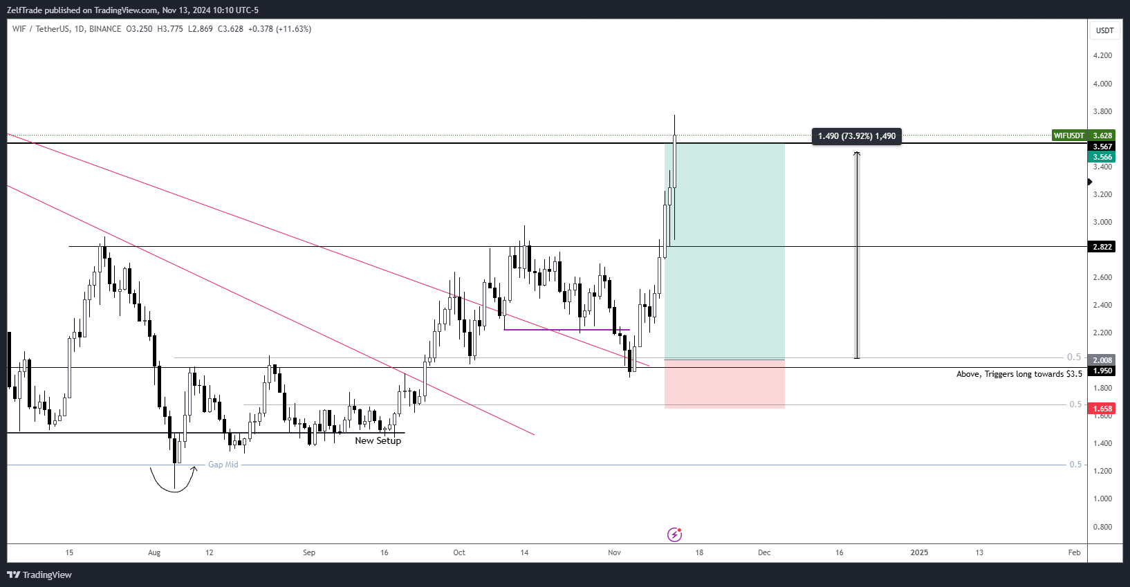 BINANCE:WIFUSDT Chart Image by ZelfTrade