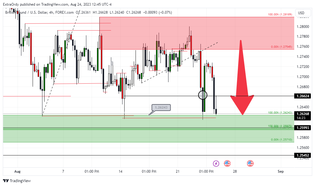 FOREXCOM:GBPUSD Chart Image by ExtraOrdy