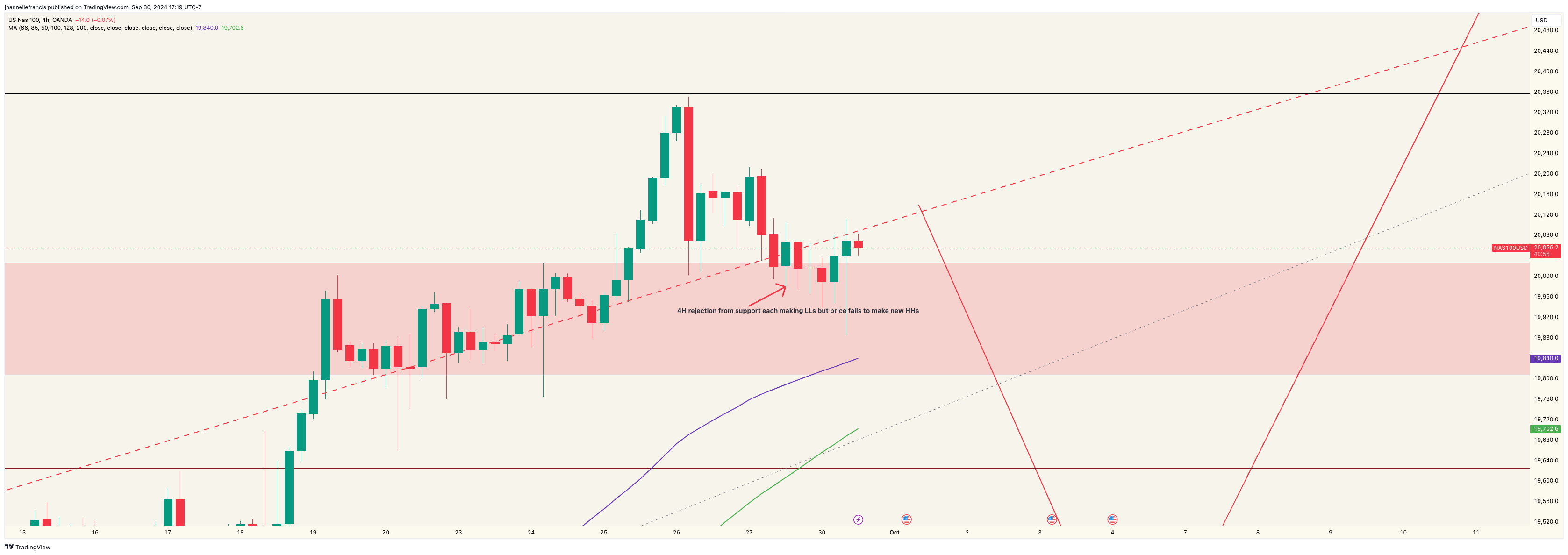 OANDA:NAS100USD Chart Image by ForexxFrancis