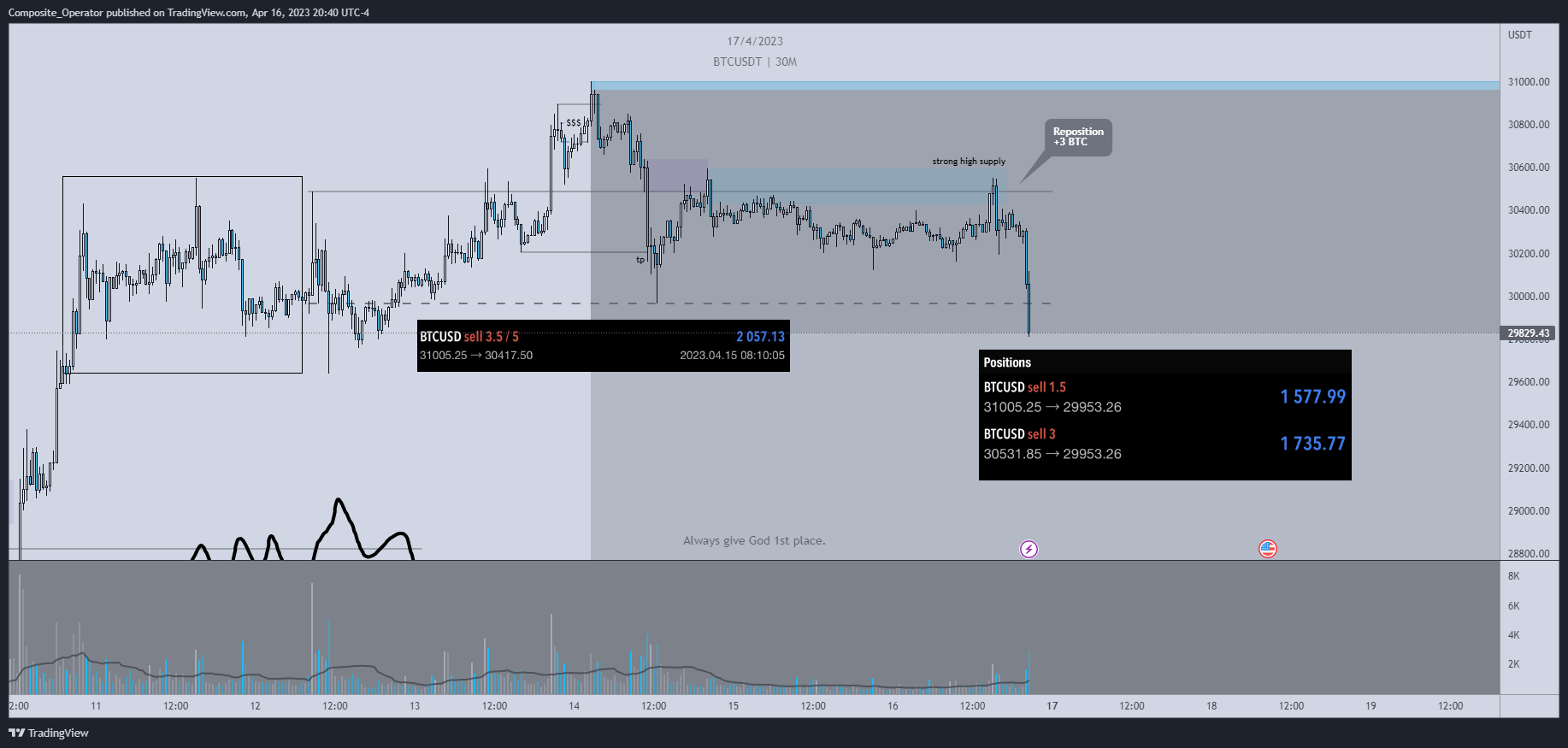 BINANCE:BTCUSDT Chart Image by Composite_Operator