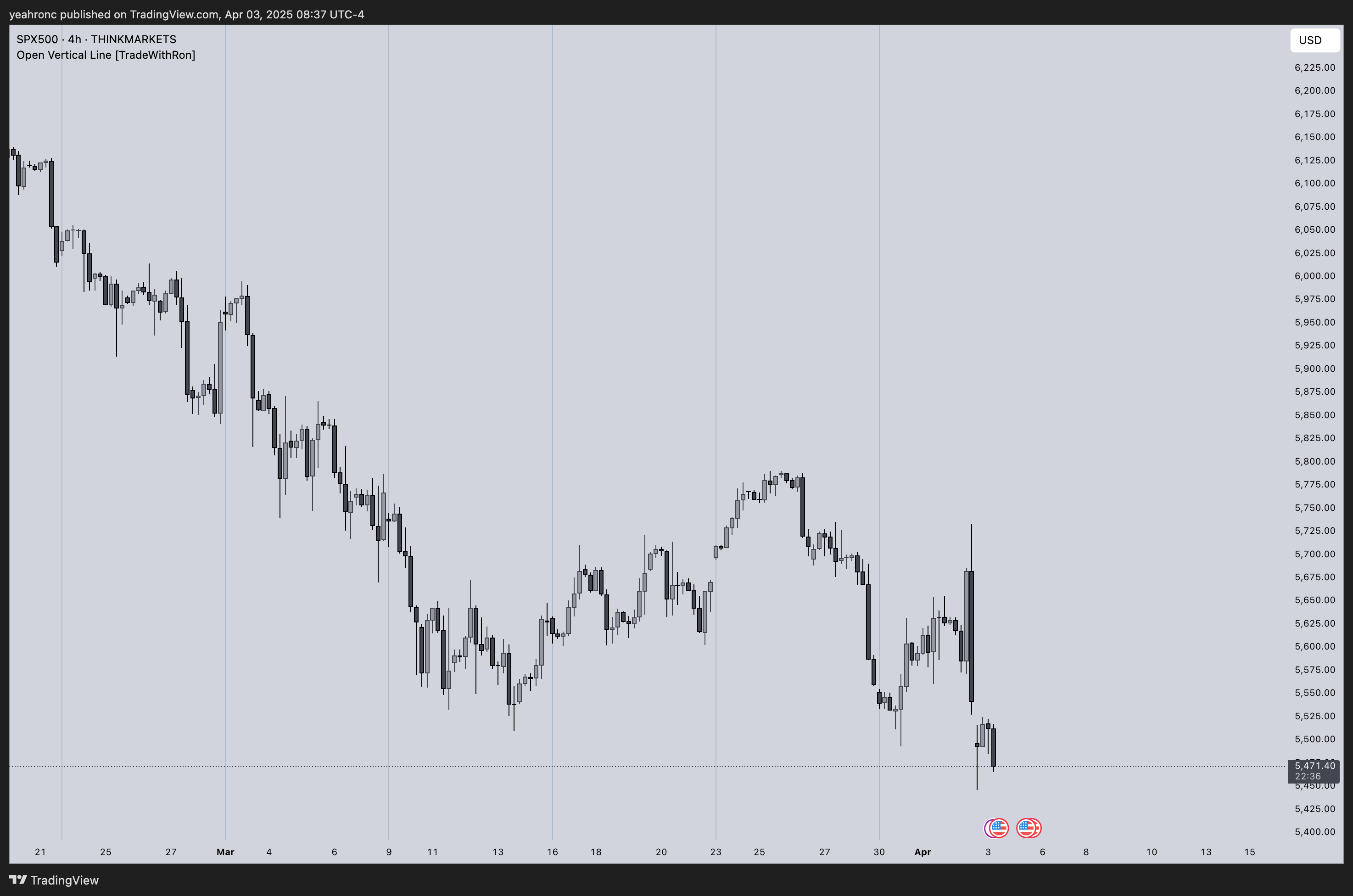 THINKMARKETS:SPX500 Chart Image by yeahronc