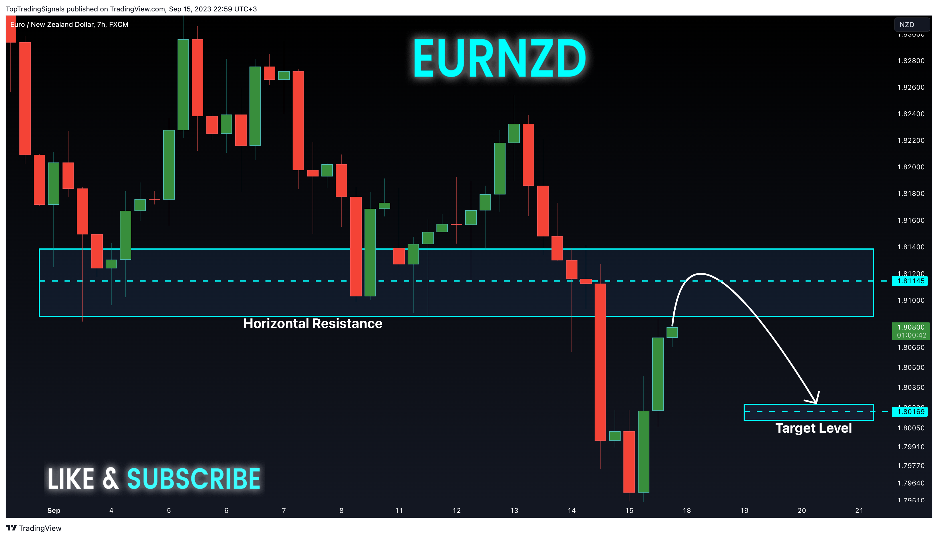 FX:EURNZD Chart Image by TopTradingSignals
