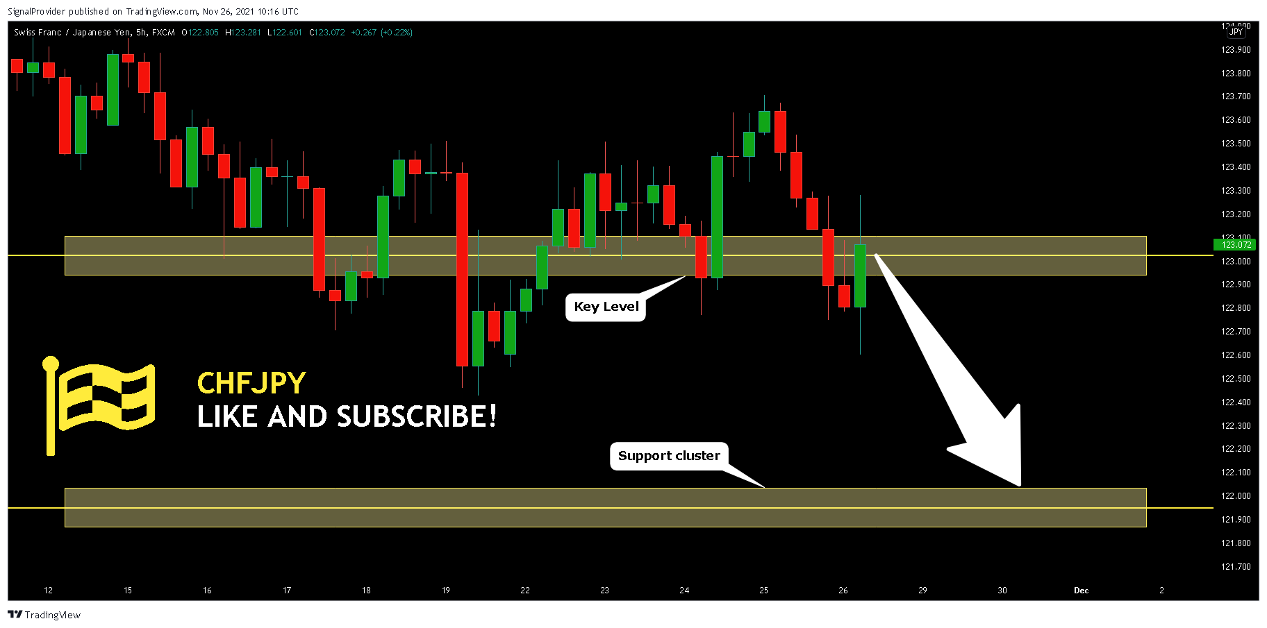 FX:CHFJPY Chart Image by SignalProvider