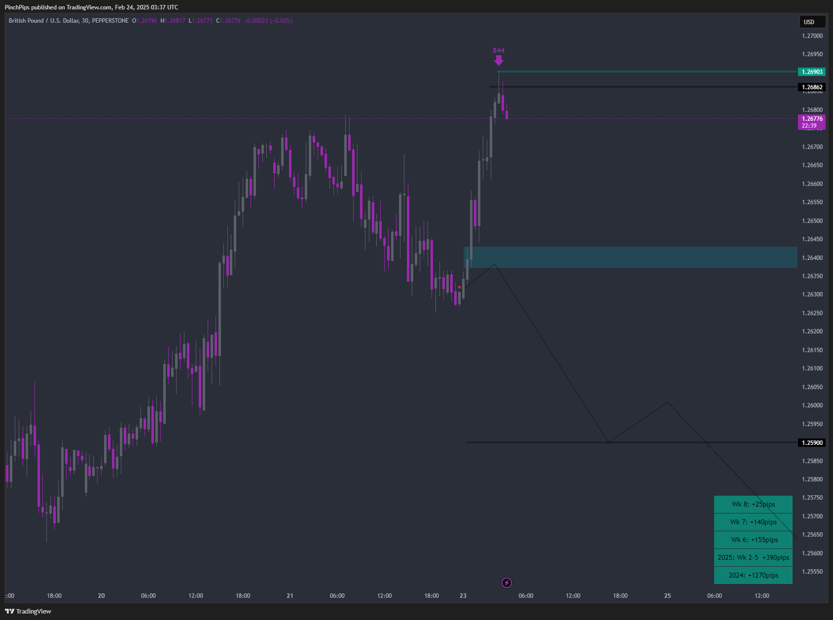 PEPPERSTONE:GBPUSD Chart Image by PinchPips