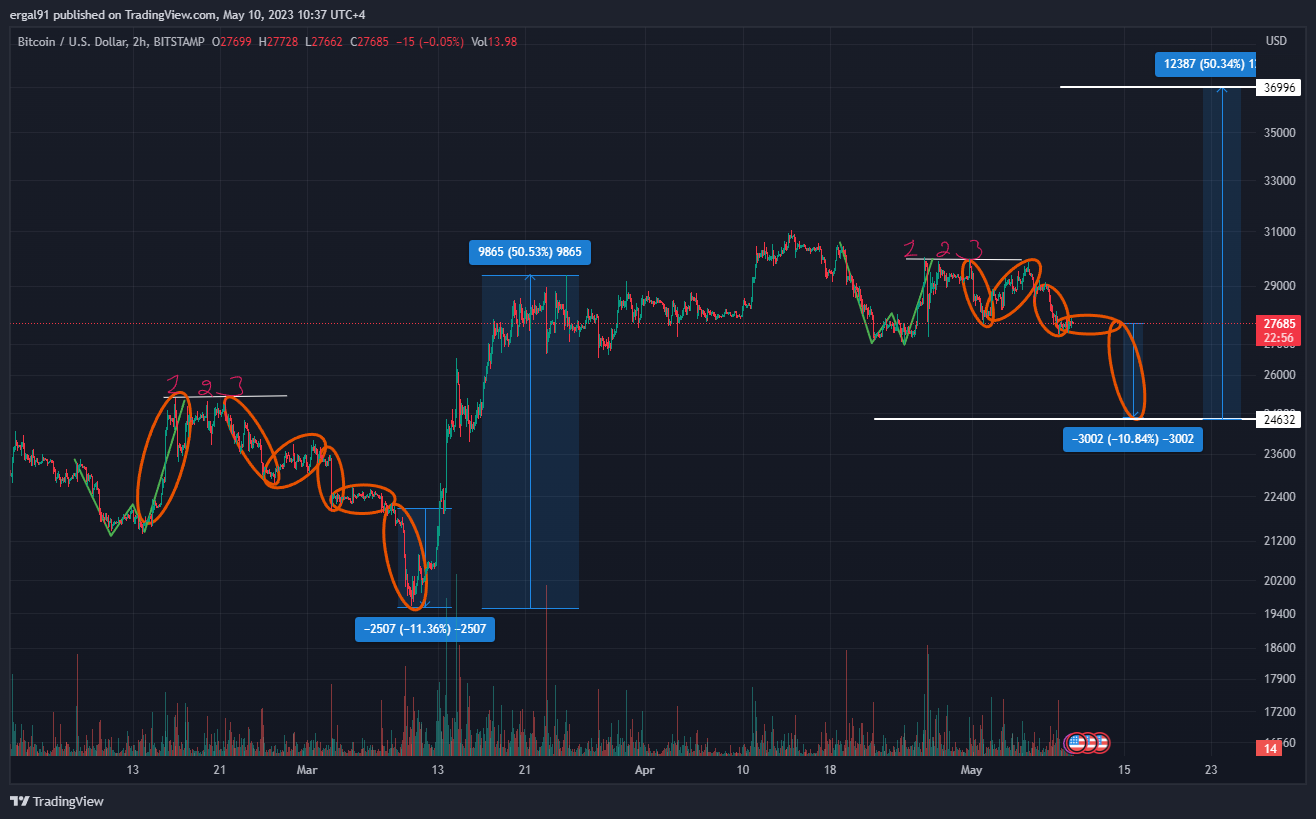 BITSTAMP:BTCUSD Chart Image by ergal91