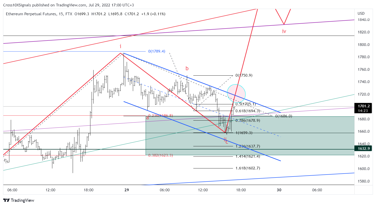 FTX:ETHPERP Chart Image by Cross10XSignals