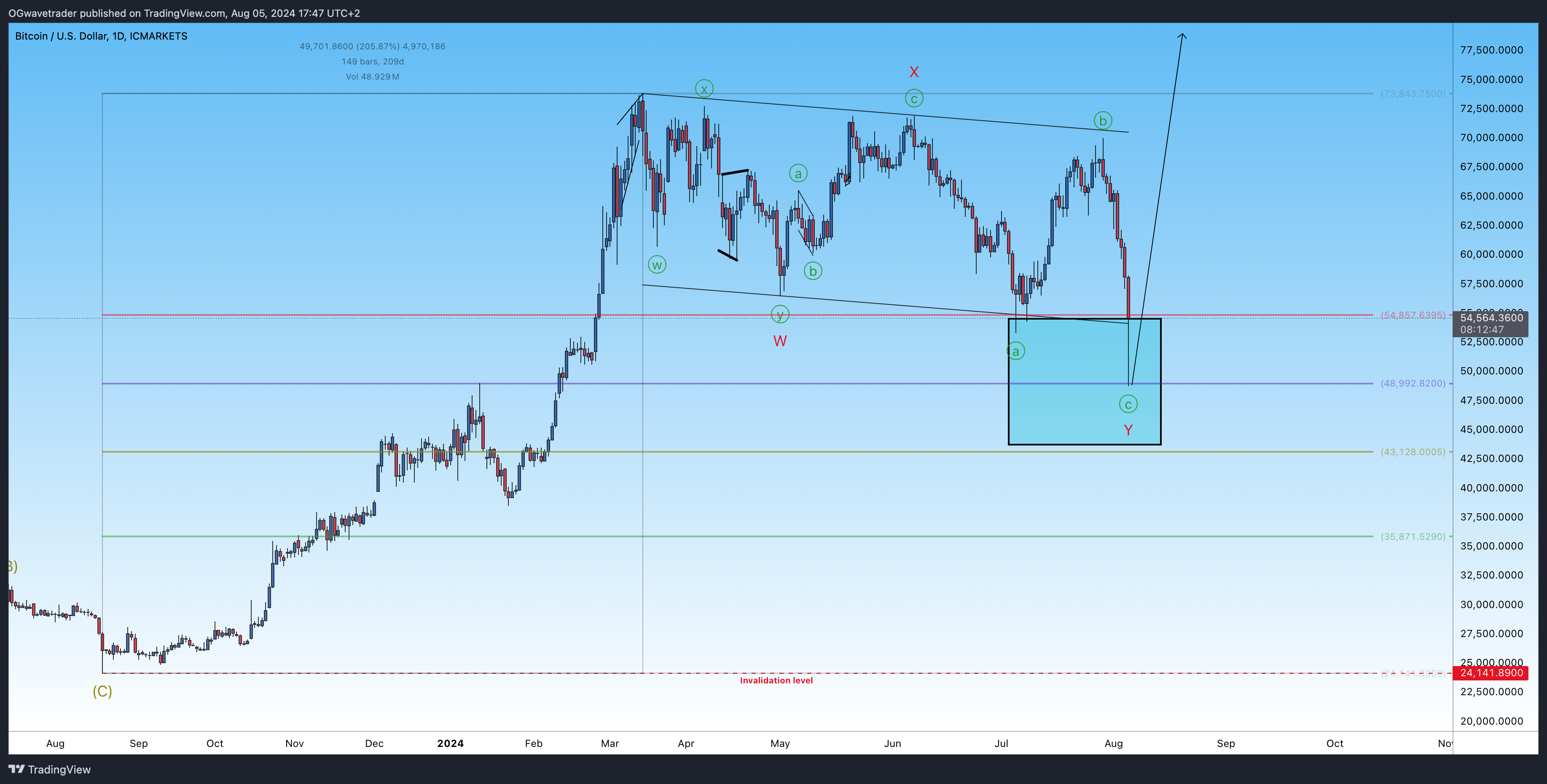 ICMARKETS:BTCUSD Chart Image by OGwavetrader