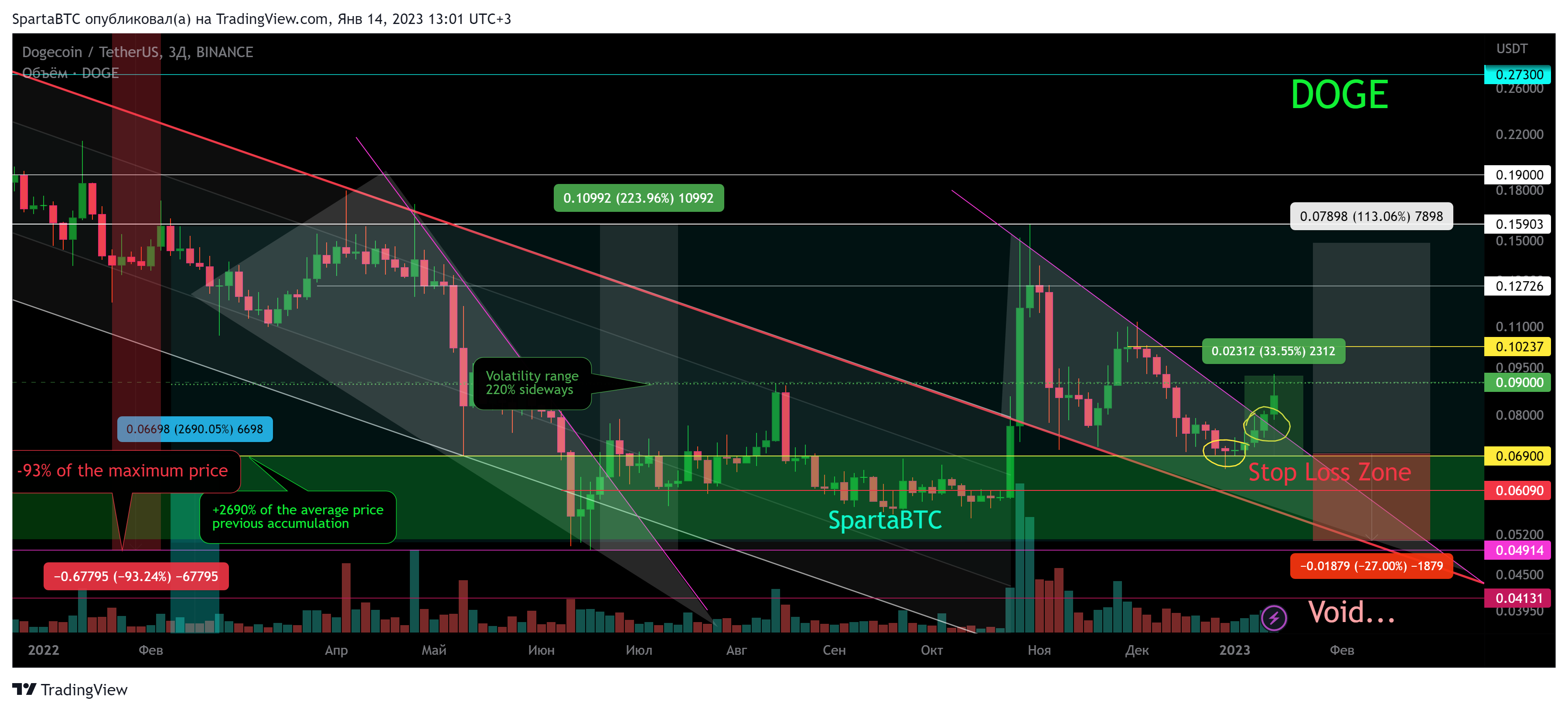 BINANCE:DOGEUSDT Chart Image by SpartaBTC