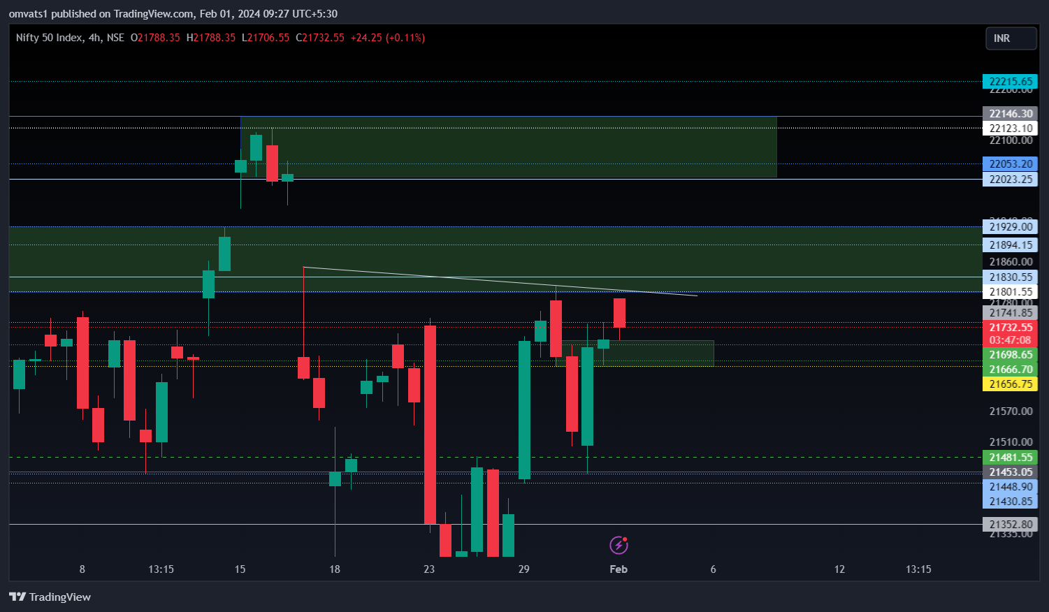 NSE:NIFTY Chart Image by omvats1