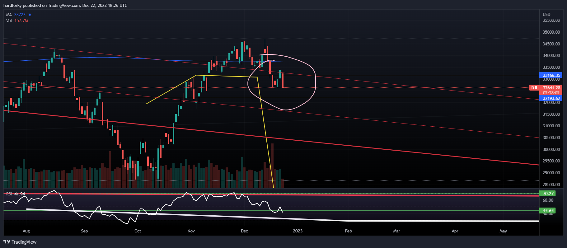 DJ:DJI Chart Image by hardforky