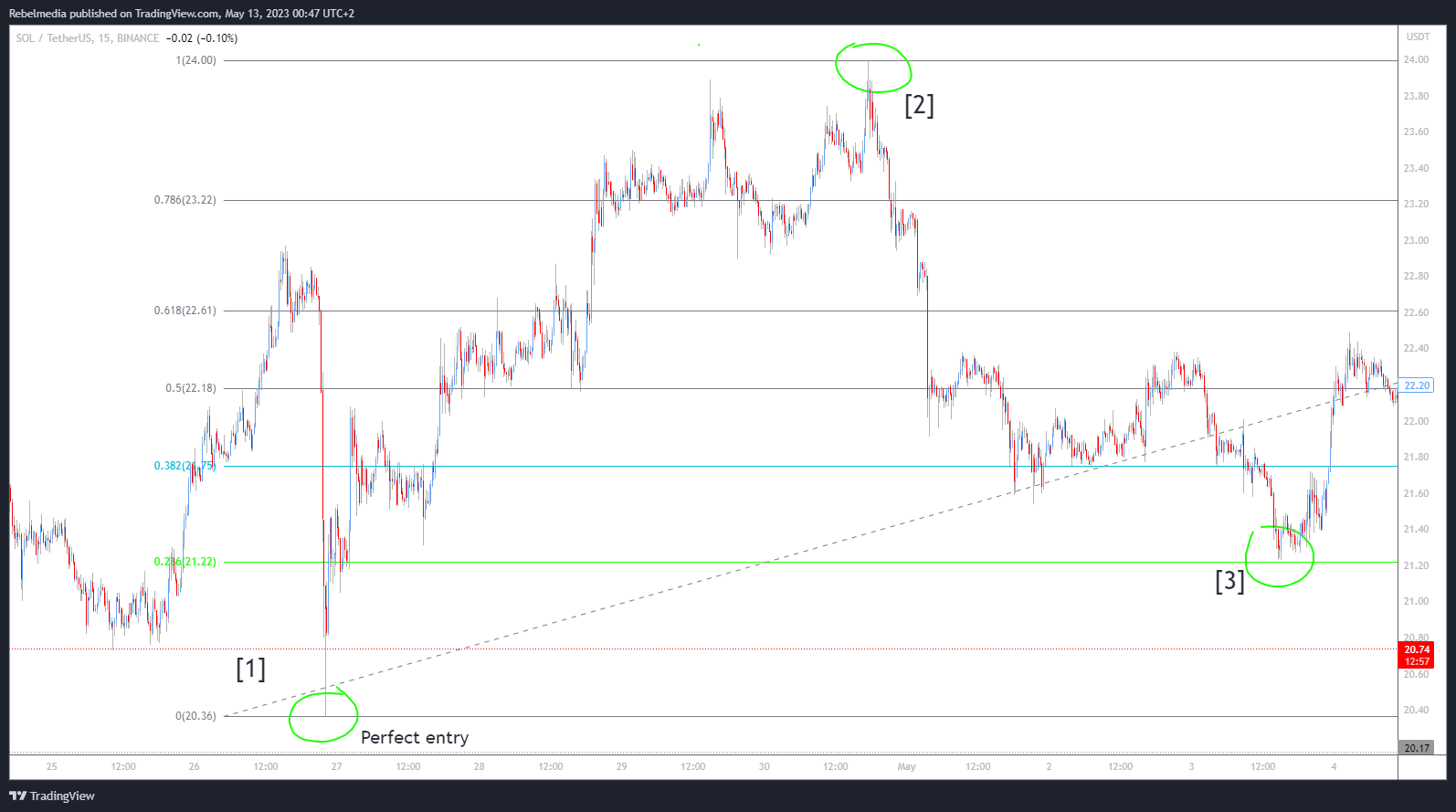 BINANCE:SOLUSDT Chart Image by Rebelmedia