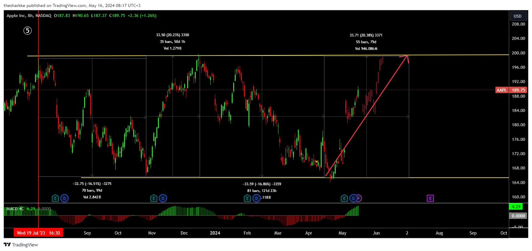 NASDAQ:AAPL Chart Image by thesharkke