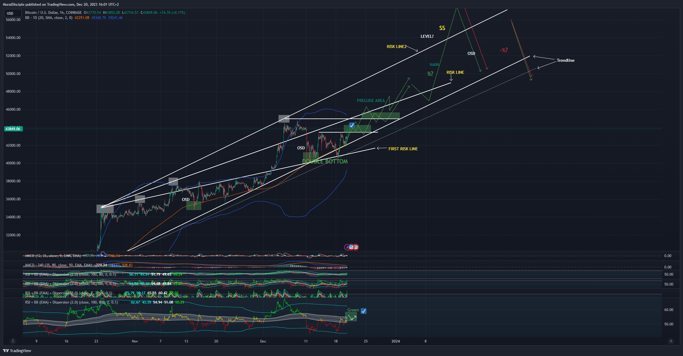 COINBASE:BTCUSD Chart Image by MoralDisciple